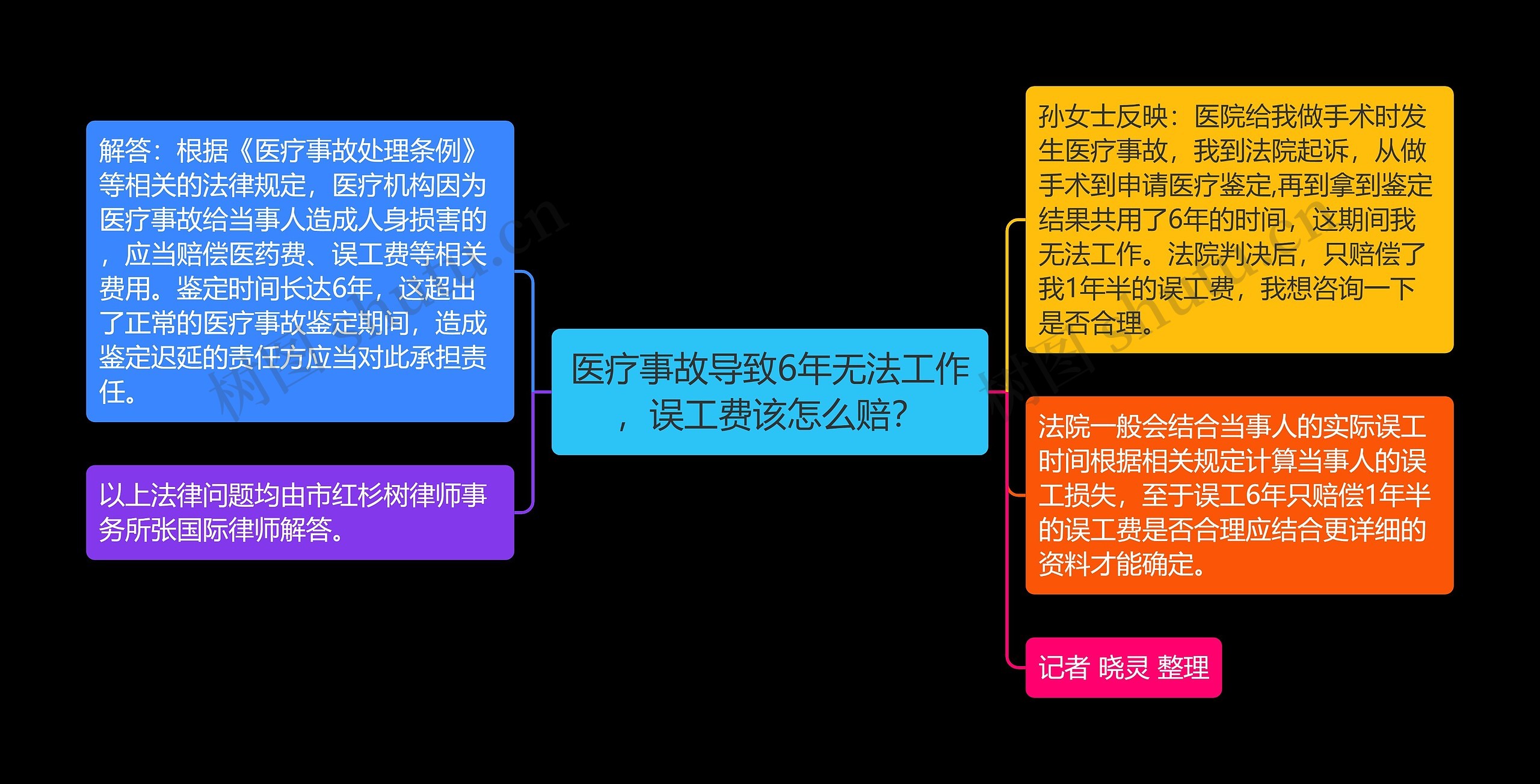 医疗事故导致6年无法工作，误工费该怎么赔？思维导图