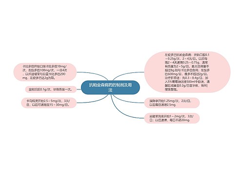 抗帕金森病药的制剂及用法