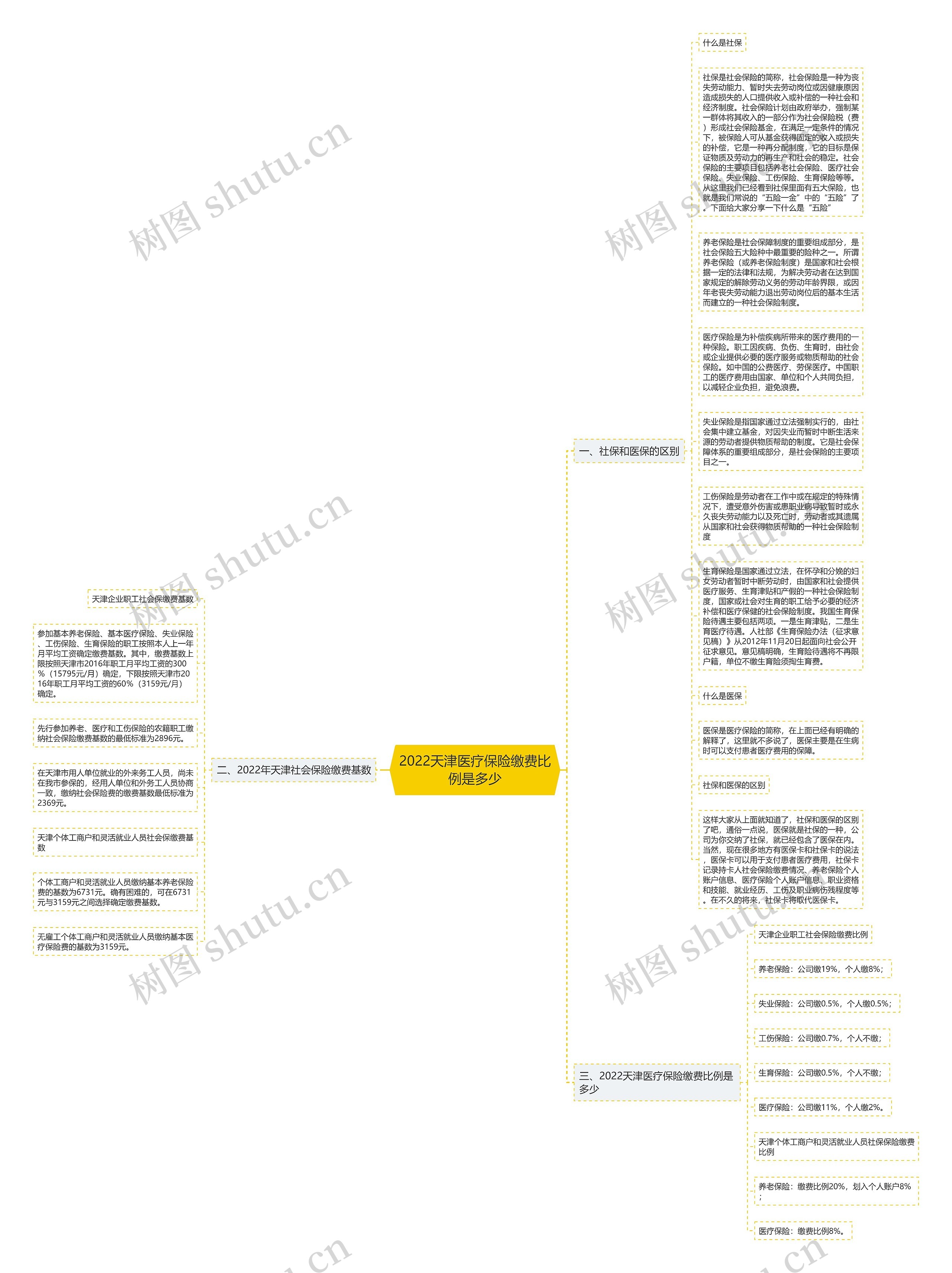 2022天津医疗保险缴费比例是多少思维导图
