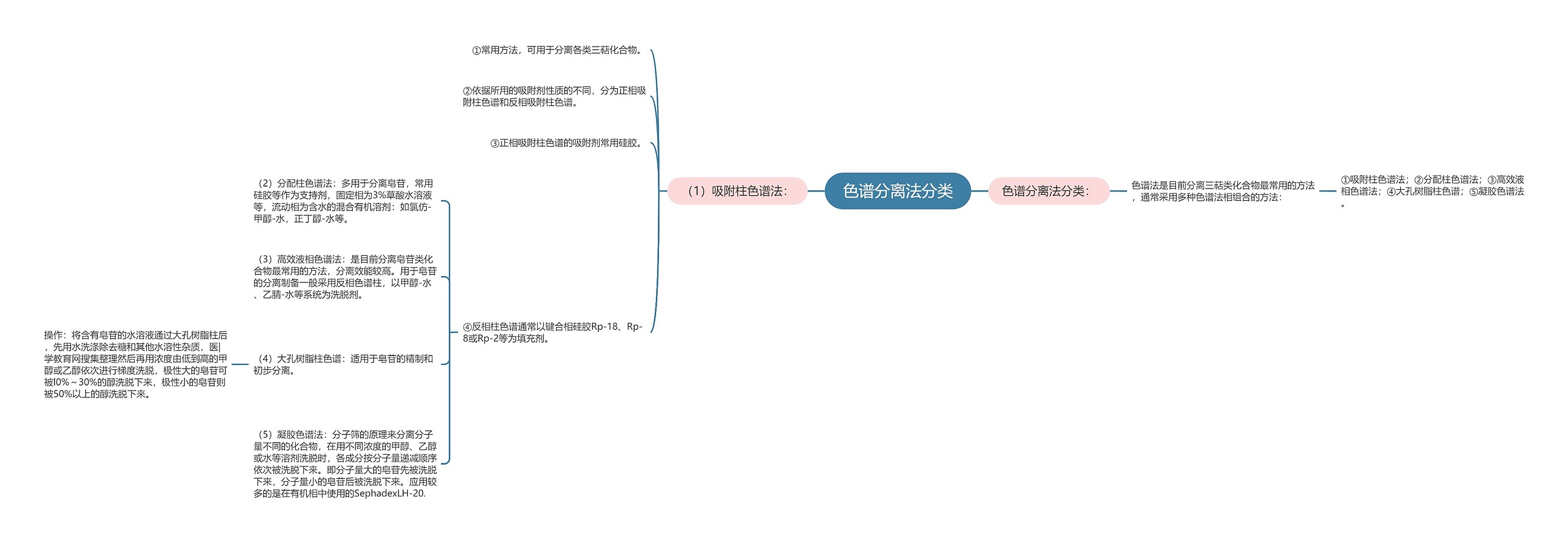 色谱分离法分类