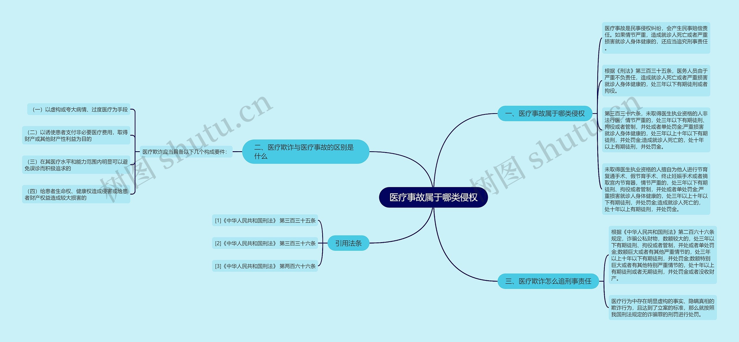 医疗事故属于哪类侵权思维导图