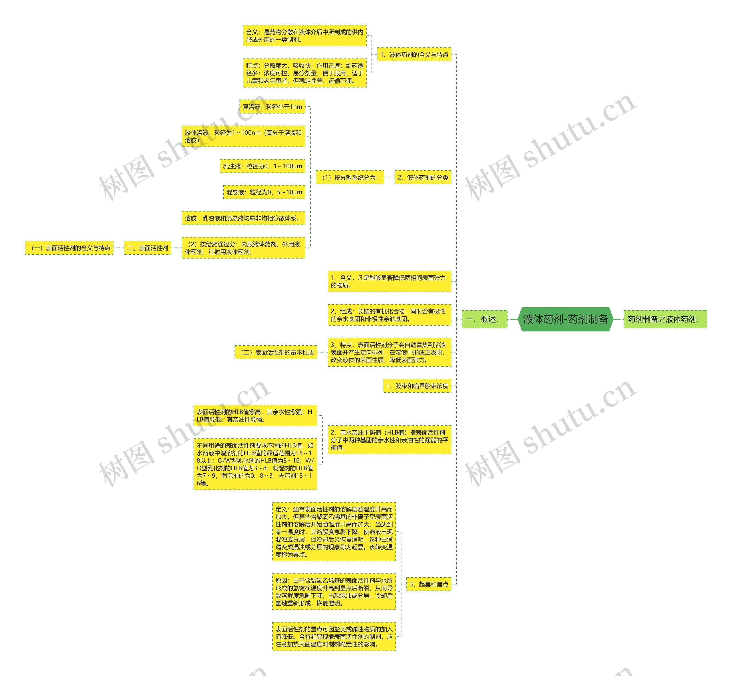 液体药剂-药剂制备 液体药剂-药剂制备