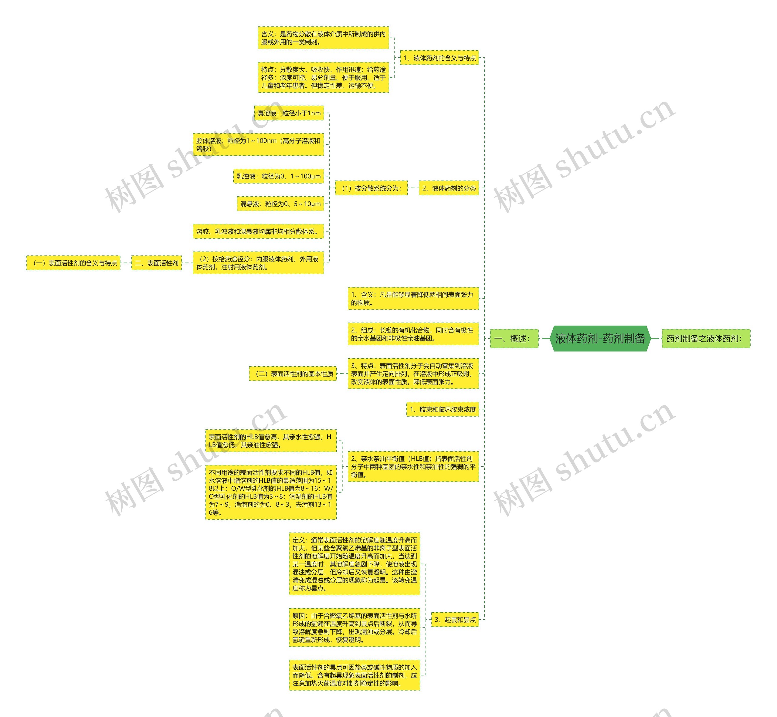 液体药剂-药剂制备思维导图