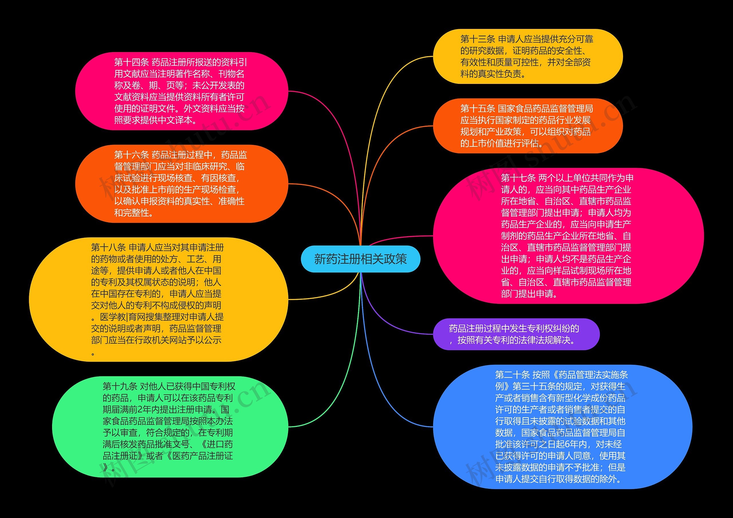 新药注册相关政策