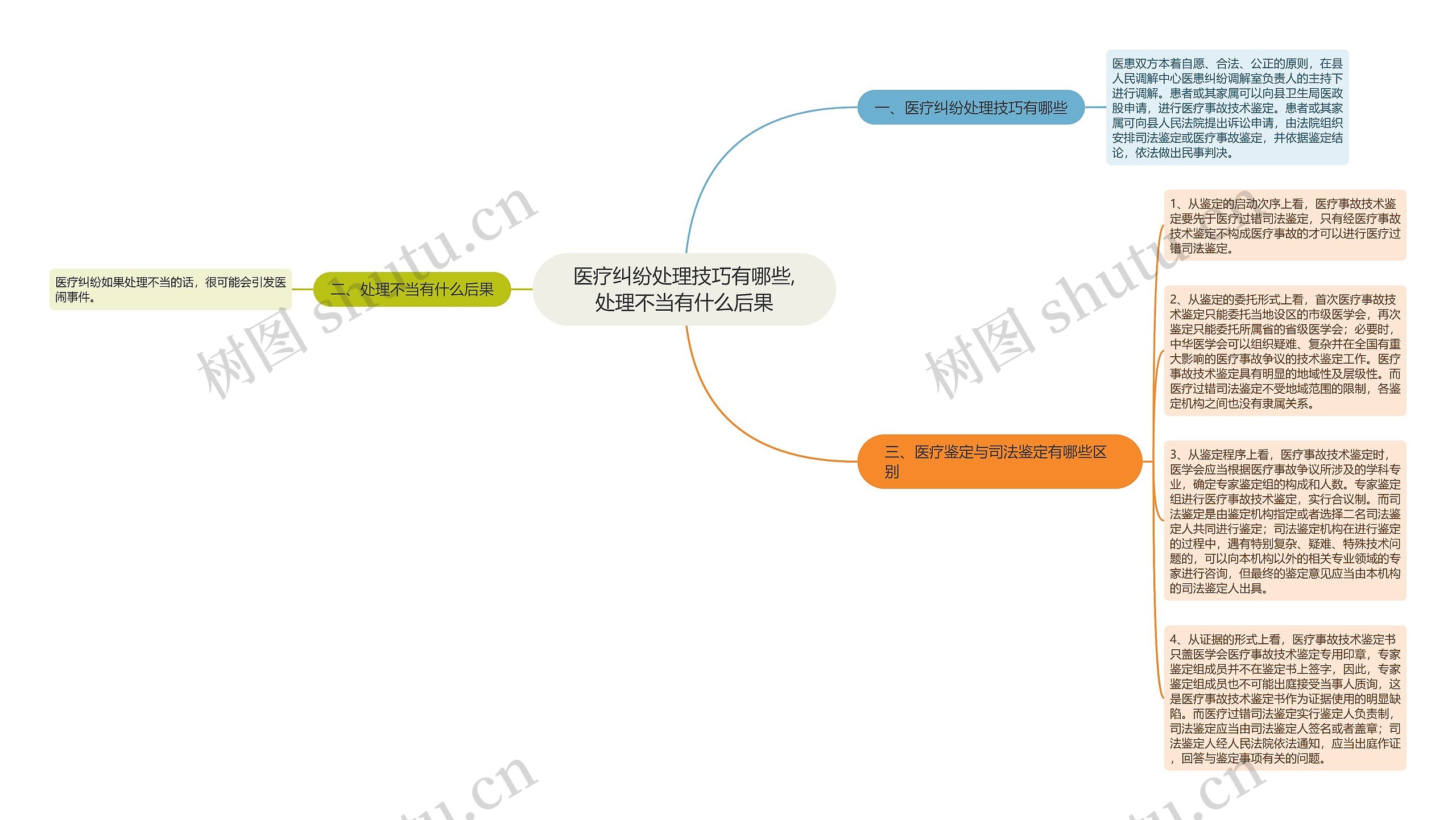 医疗纠纷处理技巧有哪些,处理不当有什么后果思维导图