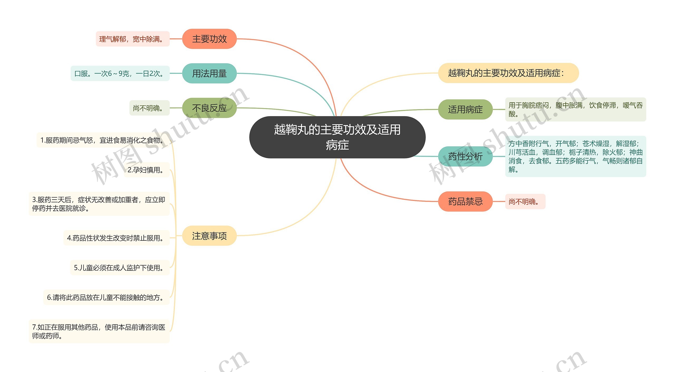 越鞠丸的主要功效及适用病症思维导图