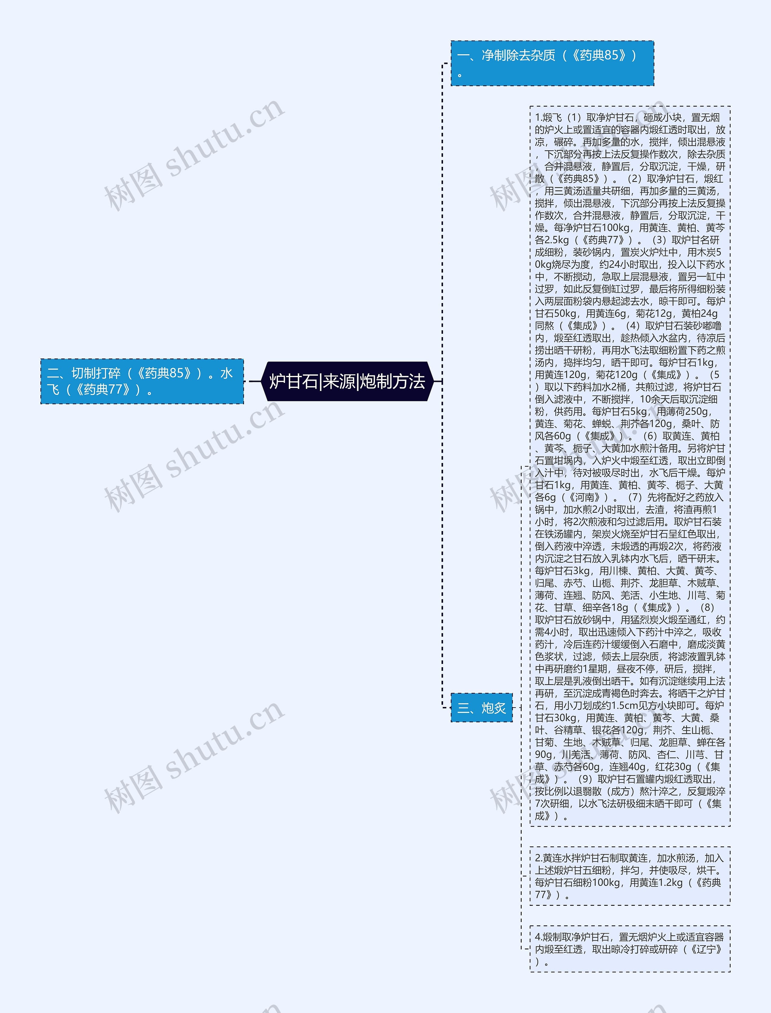 炉甘石|来源|炮制方法思维导图