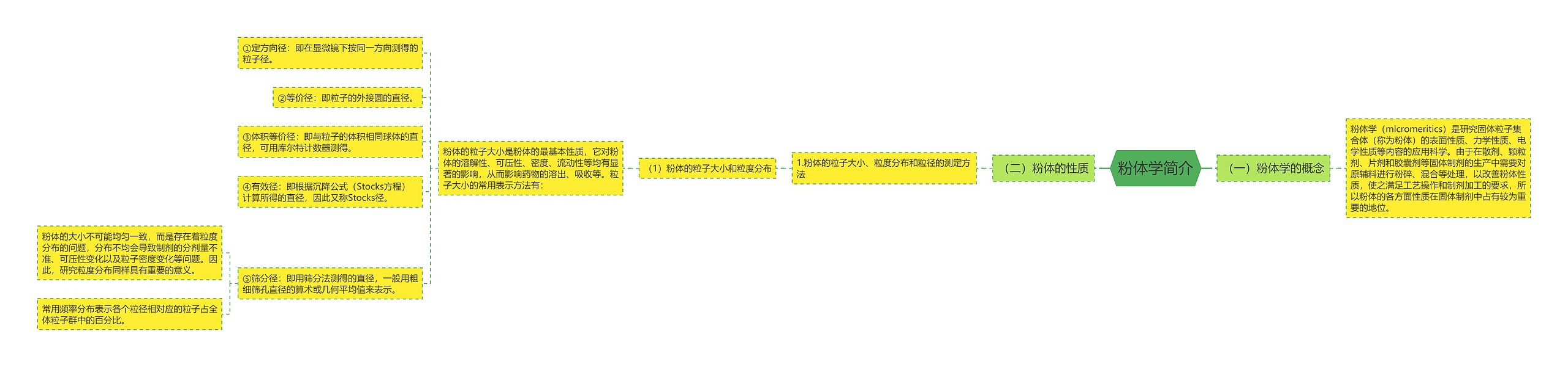 粉体学简介思维导图