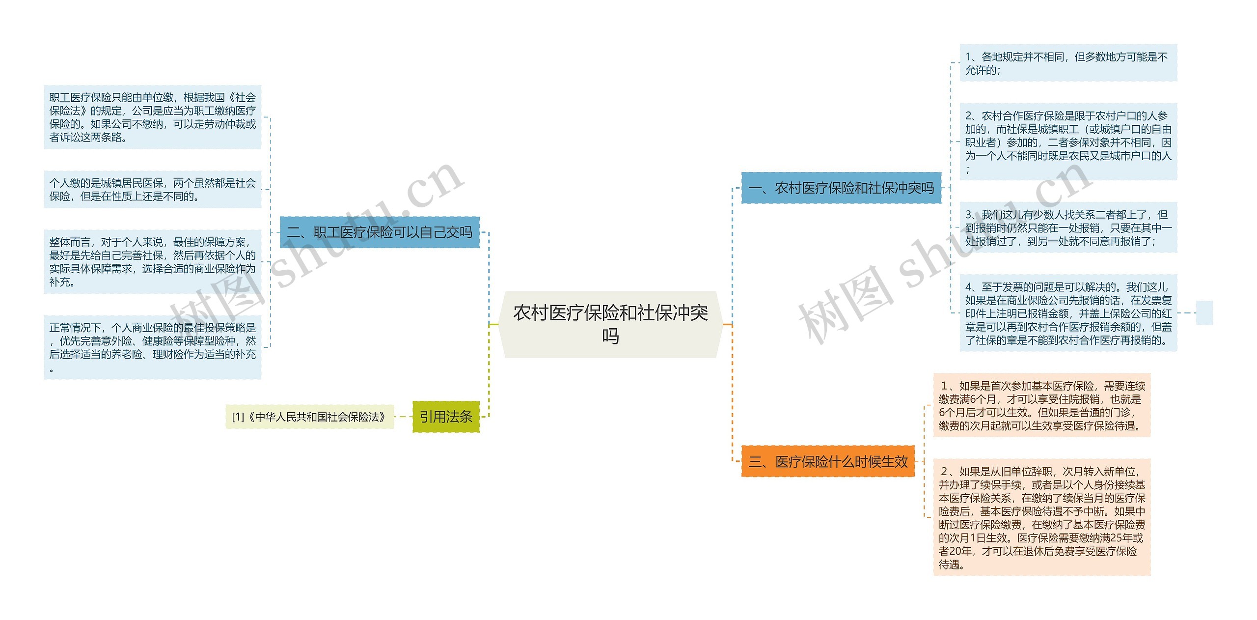 农村医疗保险和社保冲突吗