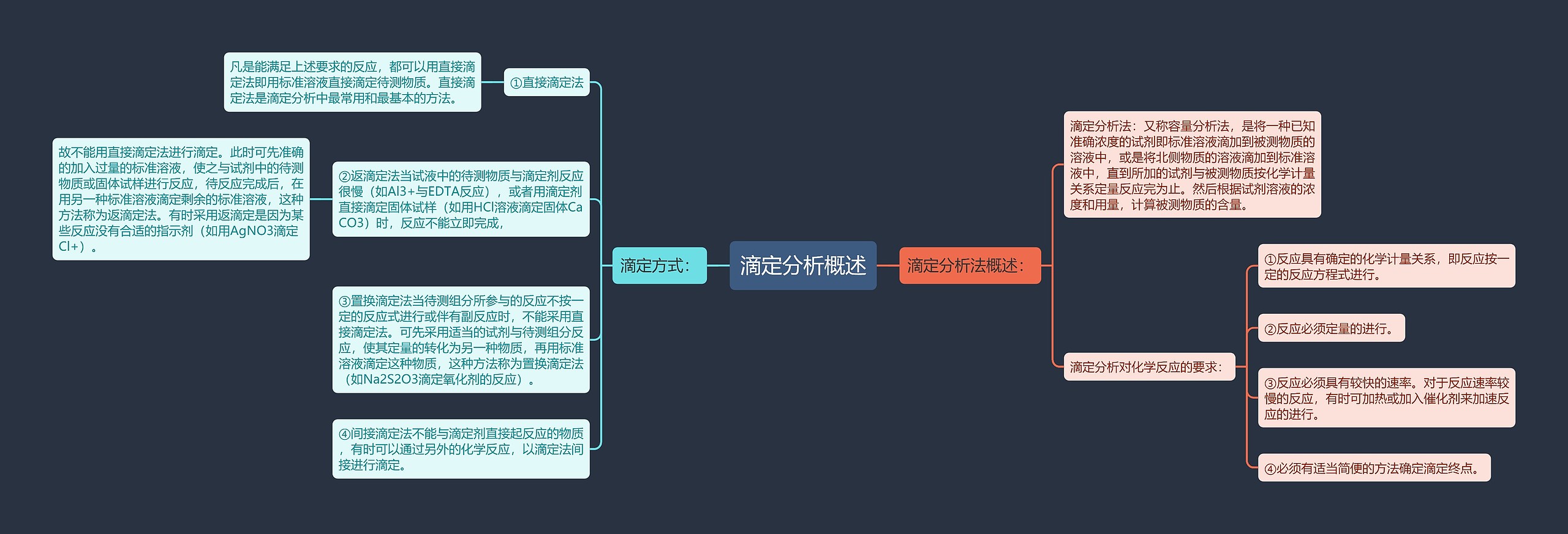 滴定分析概述思维导图