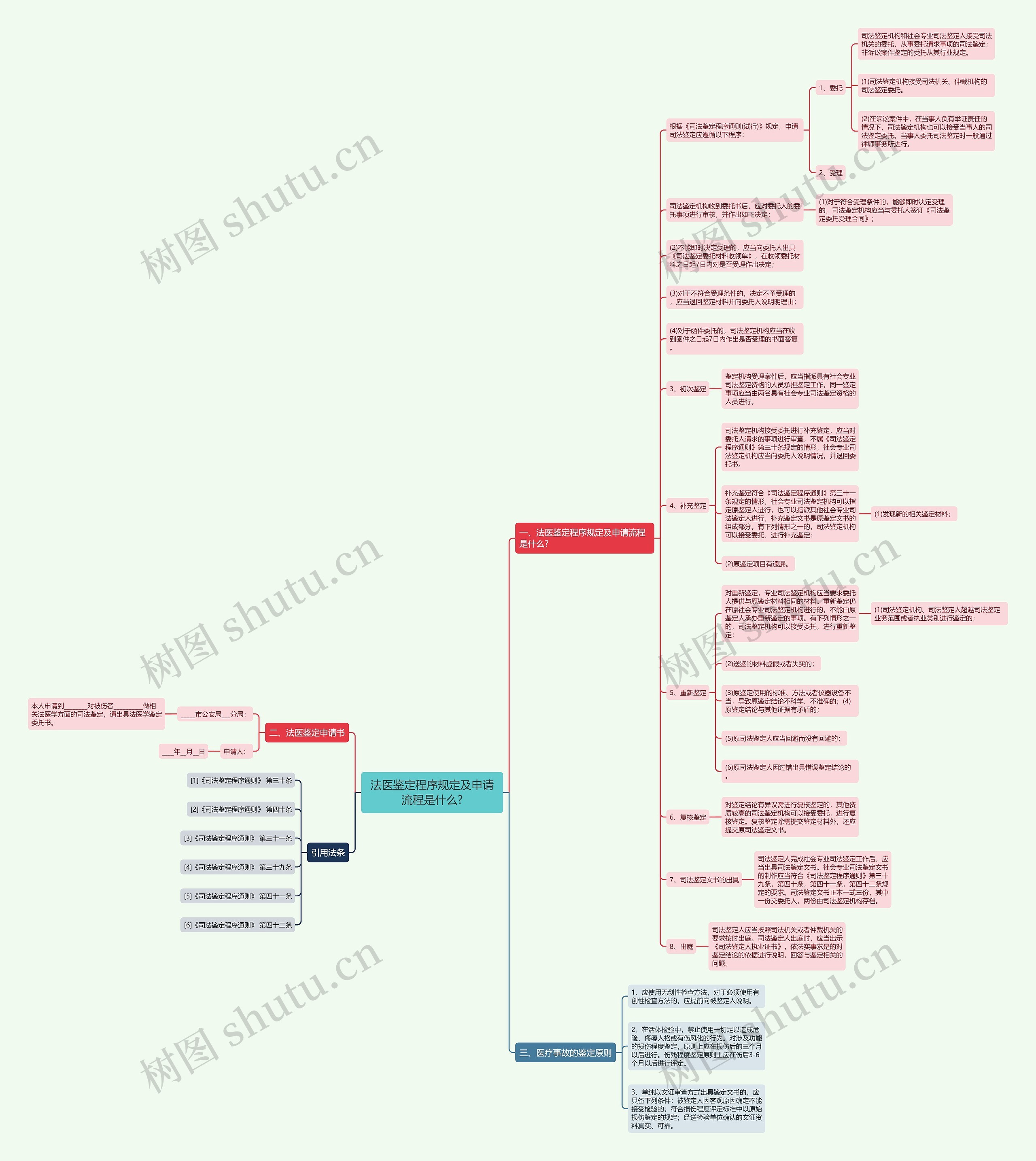 法医鉴定程序规定及申请流程是什么?思维导图