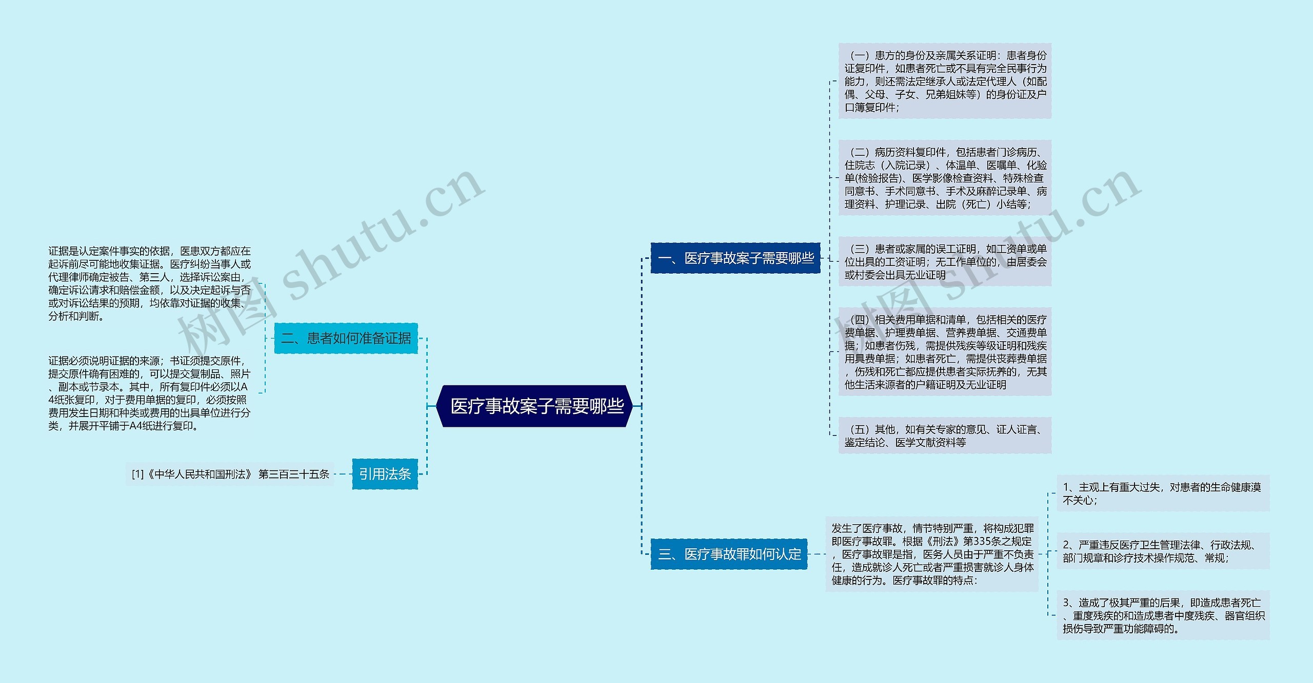  医疗事故案子需要哪些思维导图