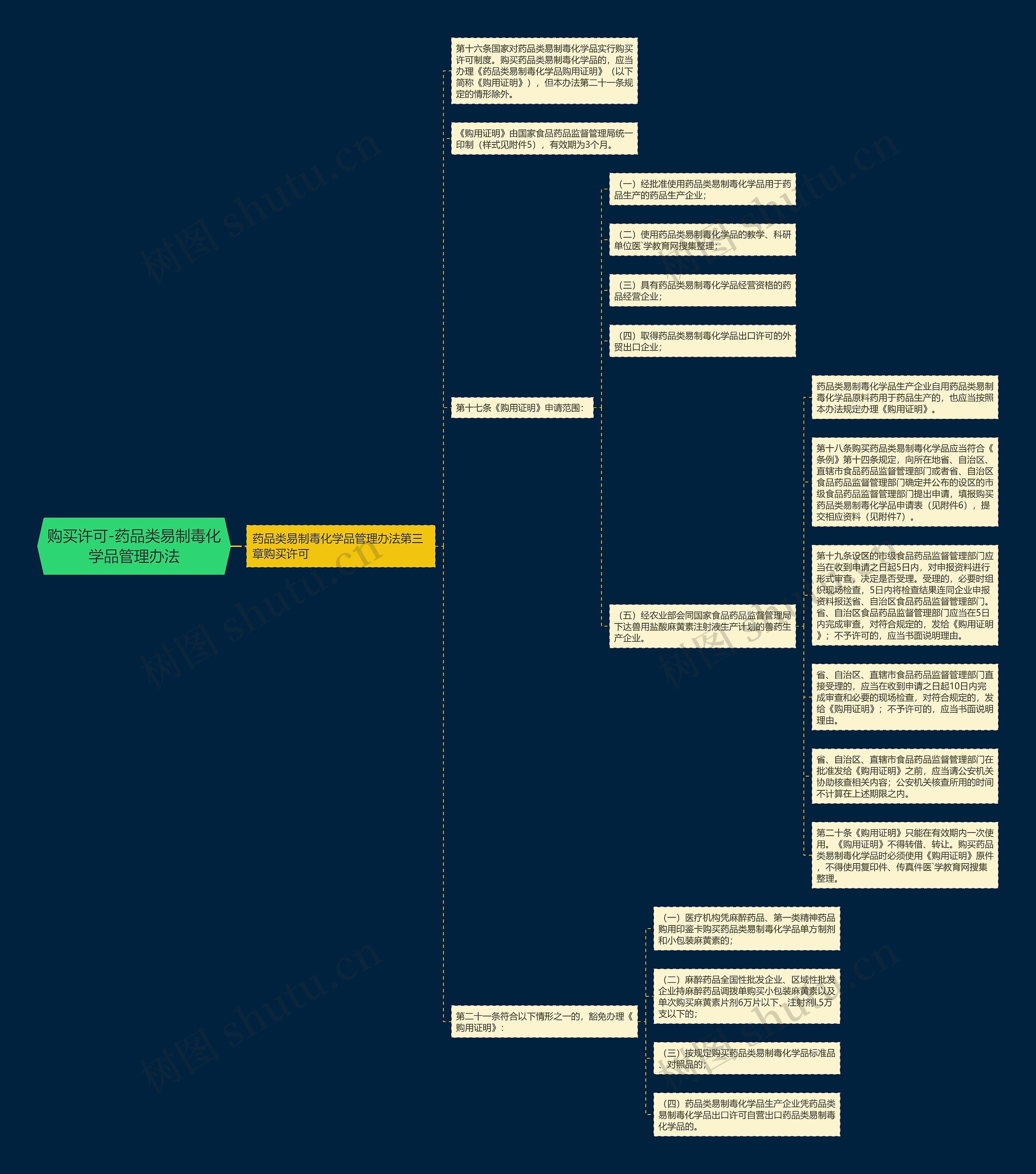 购买许可-药品类易制毒化学品管理办法思维导图