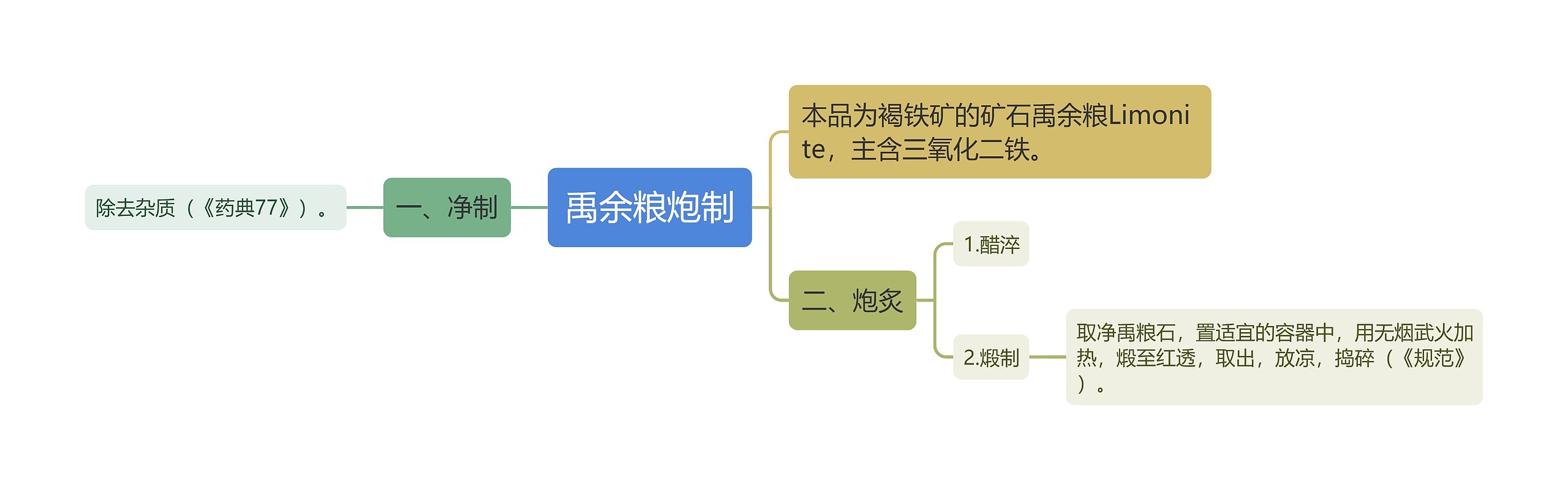 禹余粮炮制思维导图