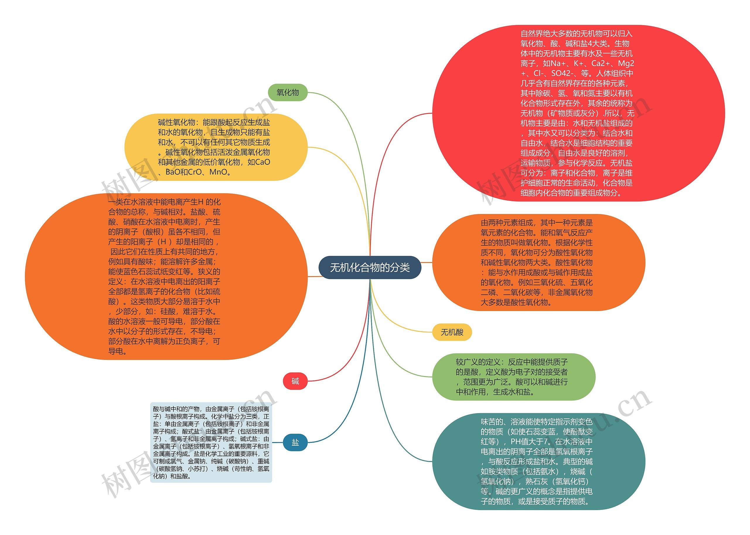 无机化合物的分类