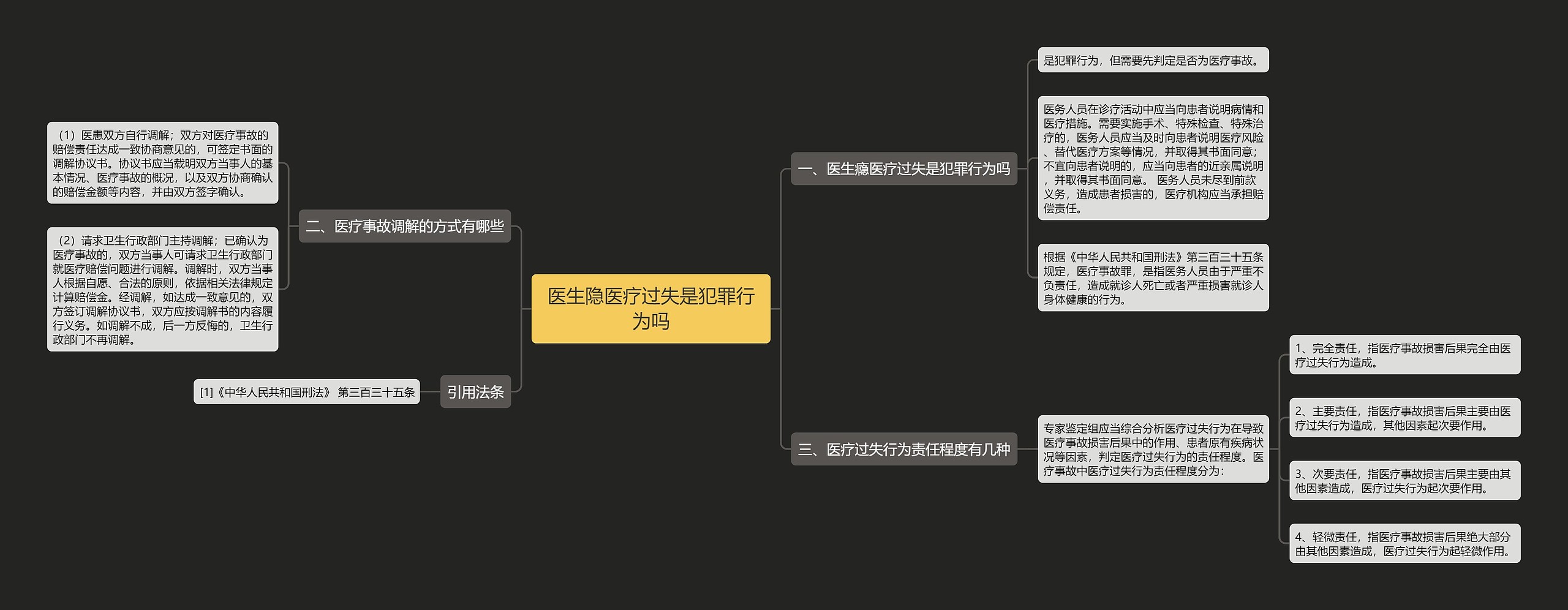 医生隐医疗过失是犯罪行为吗思维导图