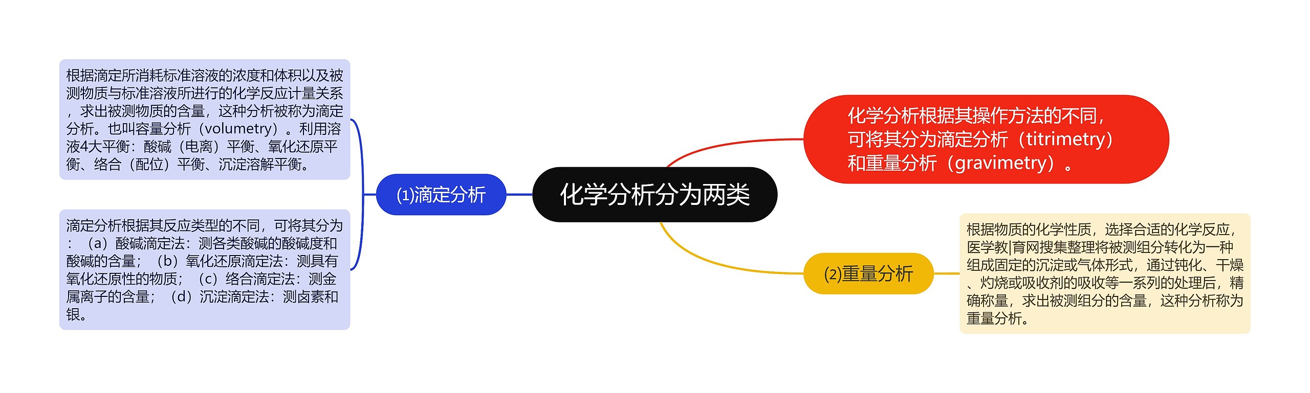 化学分析分为两类