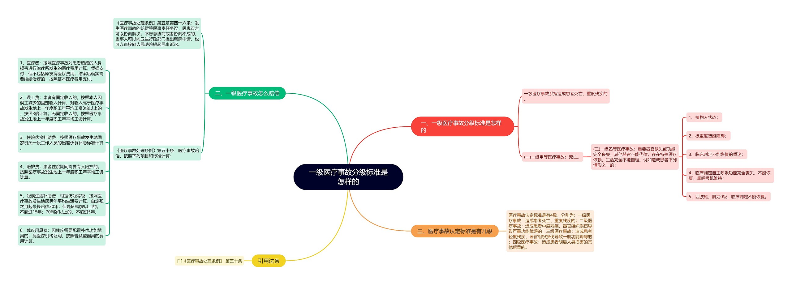 一级医疗事故分级标准是怎样的思维导图