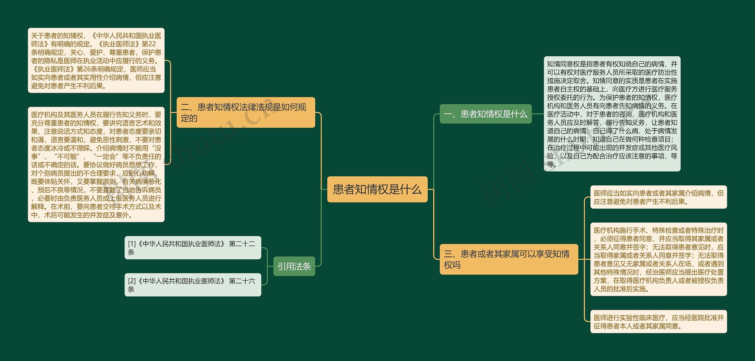 患者知情权是什么思维导图