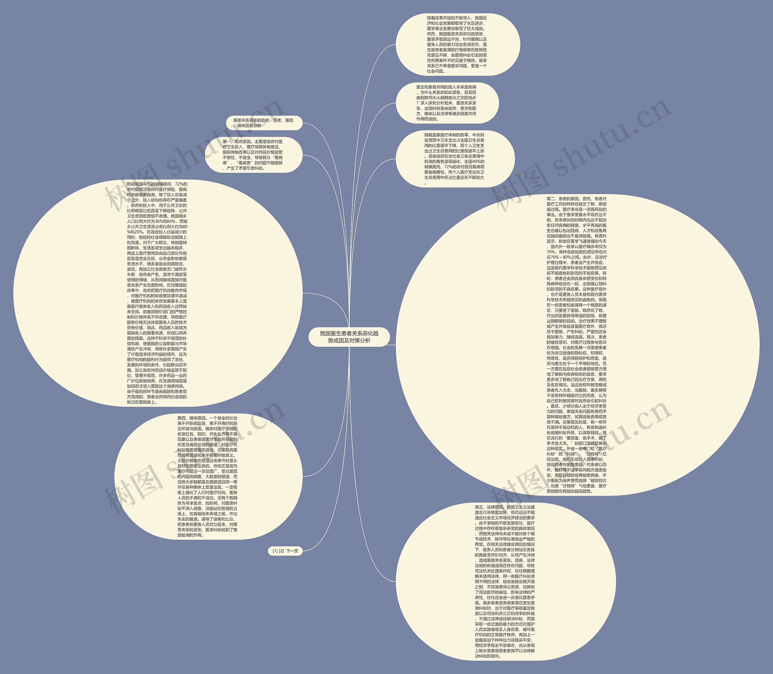 我国医生患者关系恶化趋势成因及对策分析思维导图