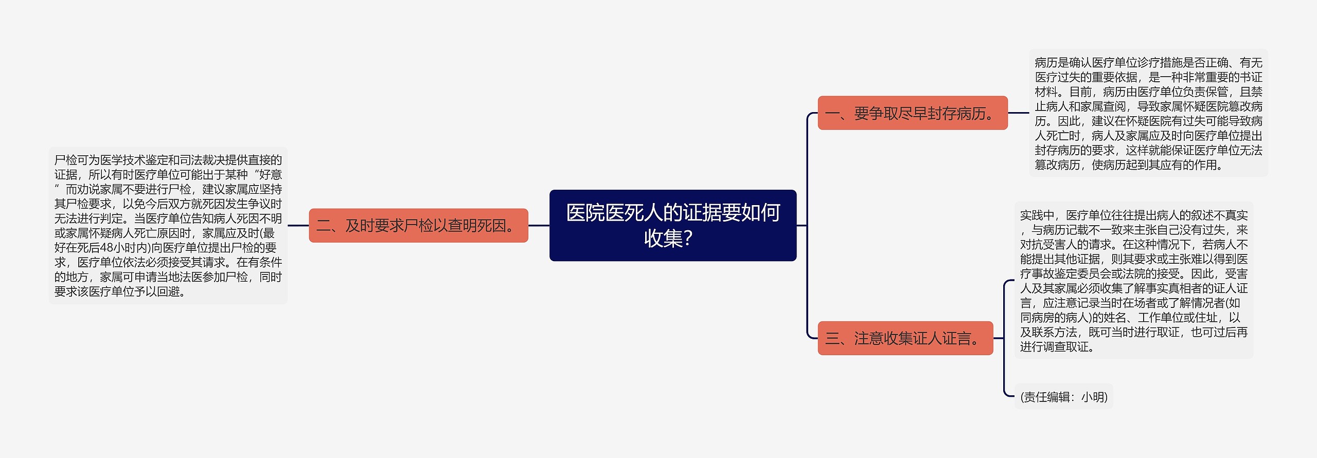 医院医死人的证据要如何收集？思维导图