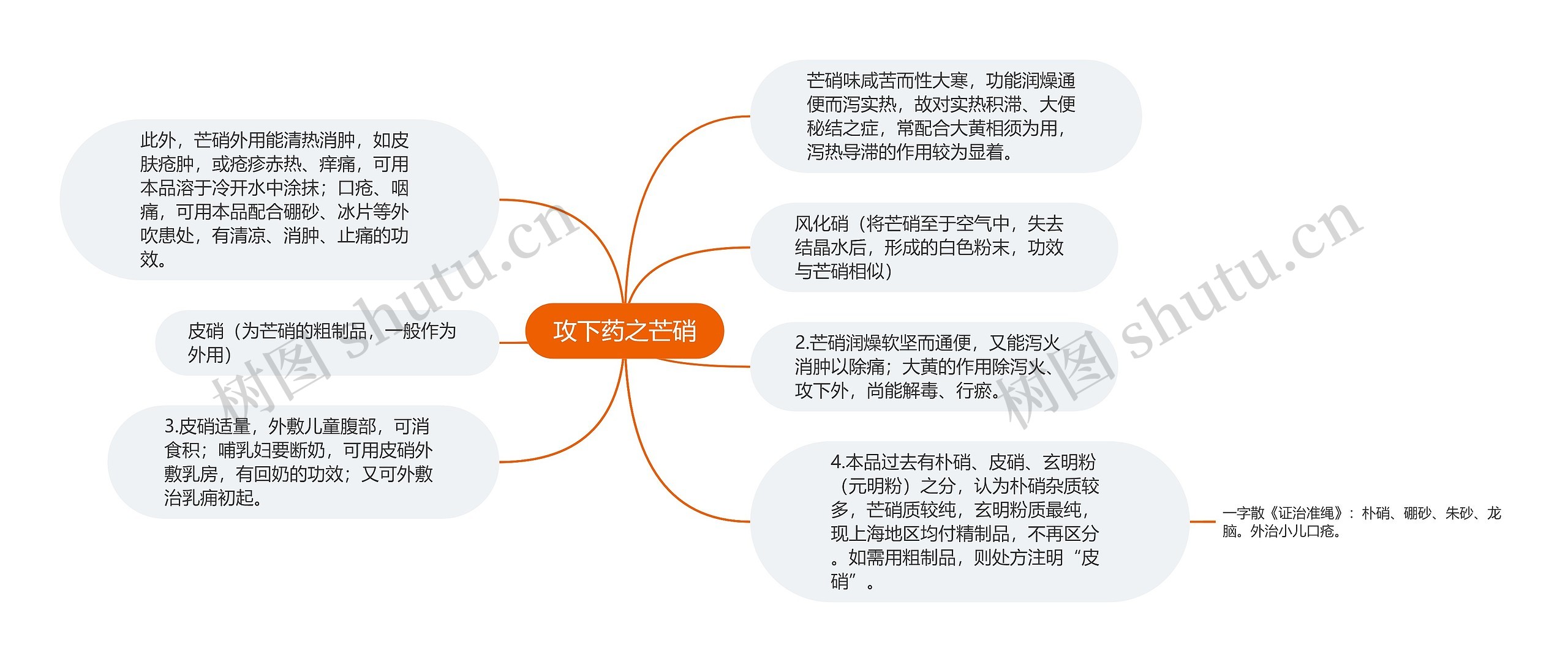 攻下药之芒硝思维导图