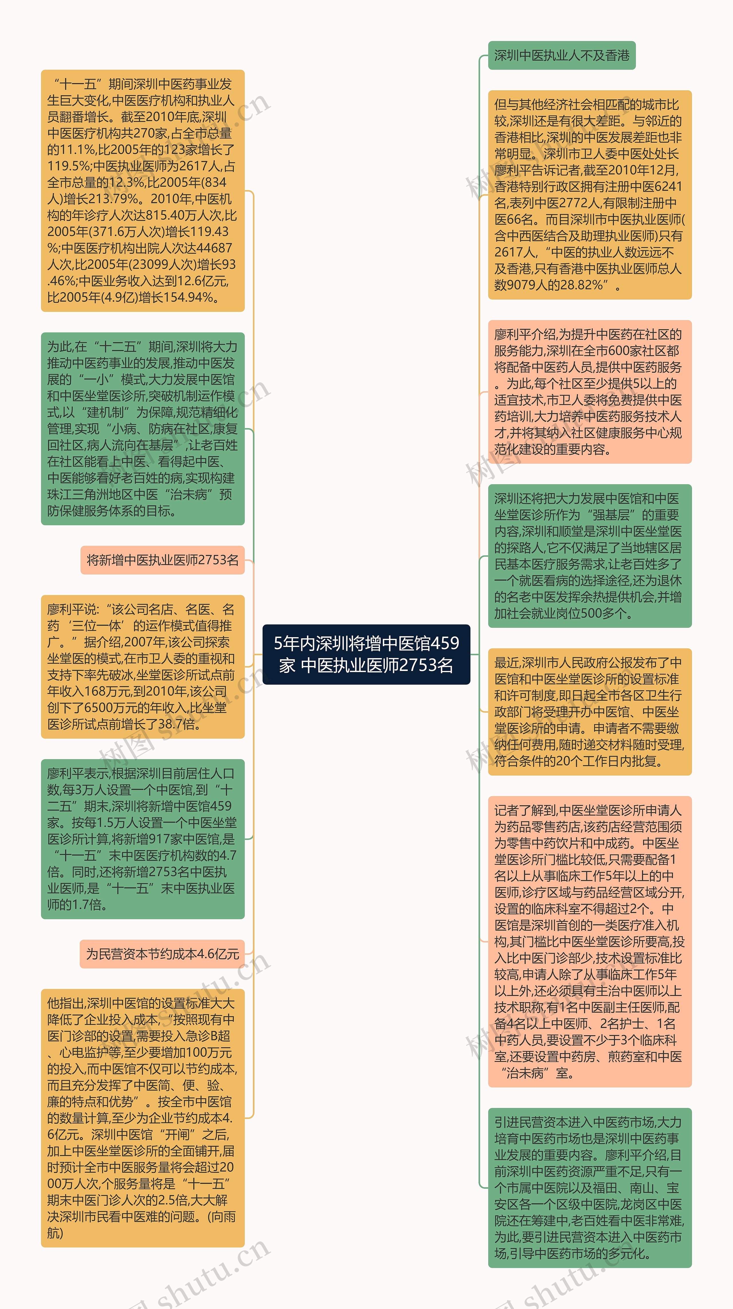 5年内深圳将增中医馆459家 中医执业医师2753名思维导图