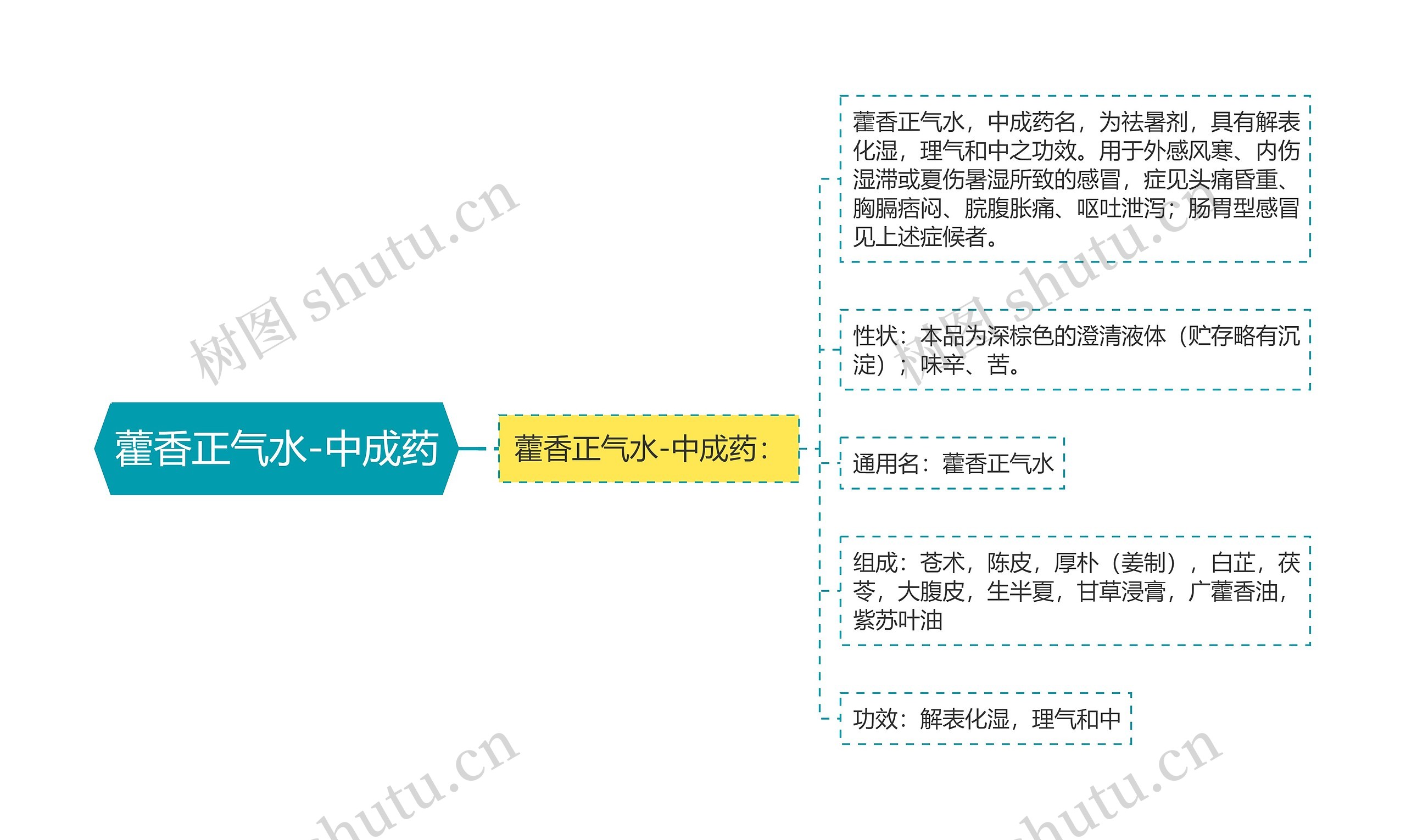 藿香正气水-中成药思维导图