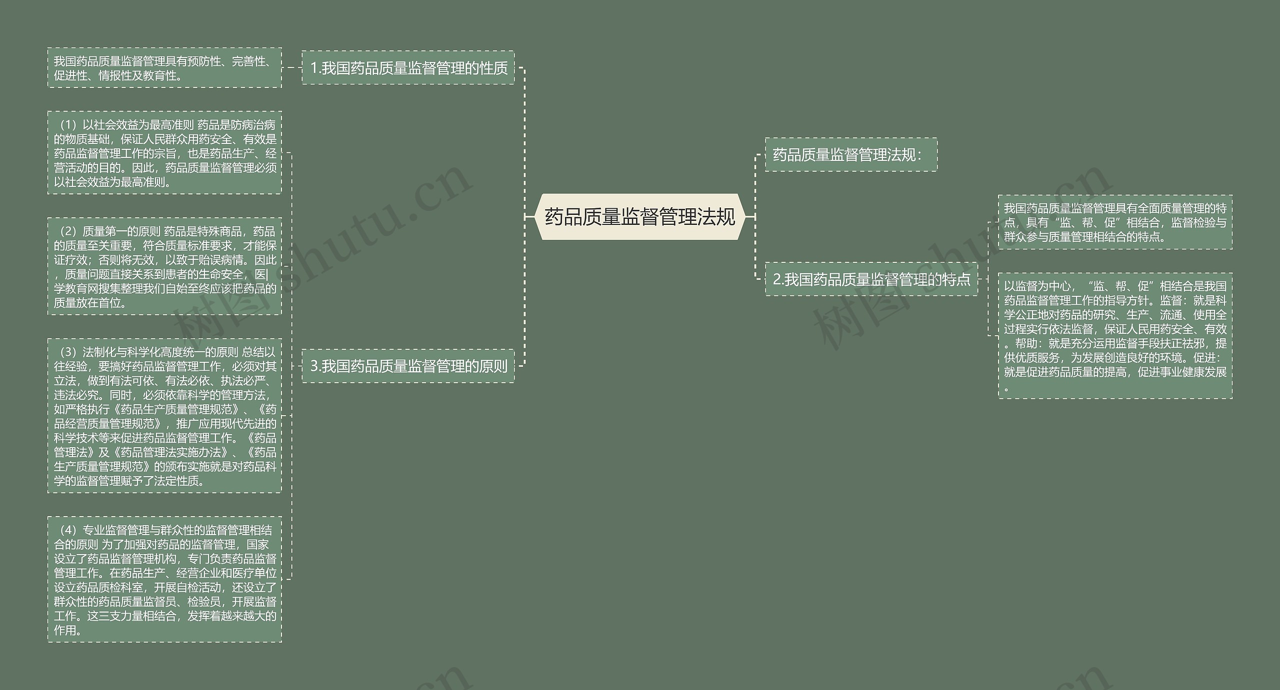 药品质量监督管理法规思维导图