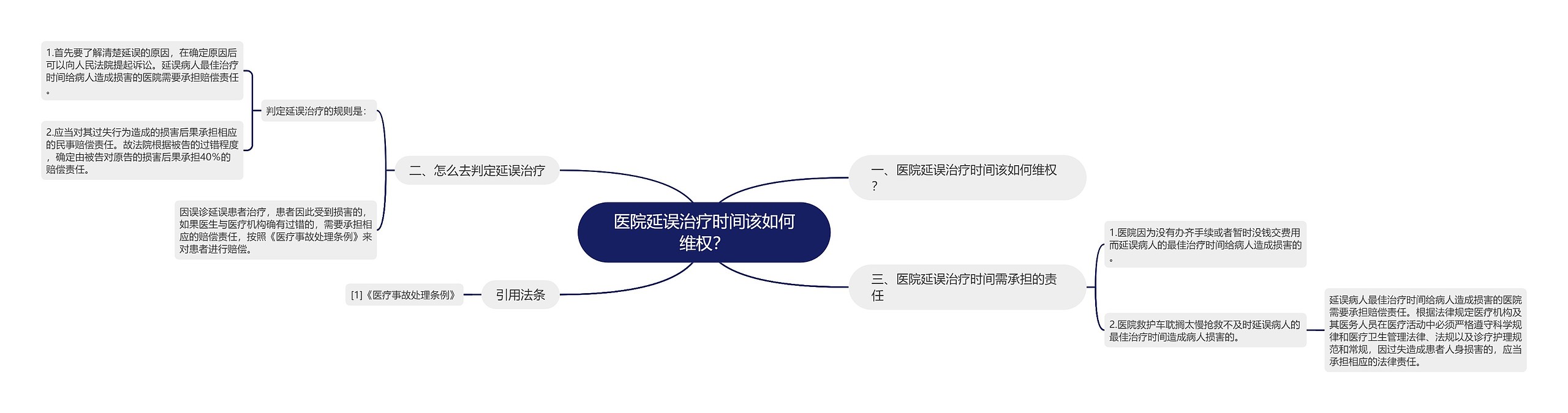 医院延误治疗时间该如何维权？思维导图