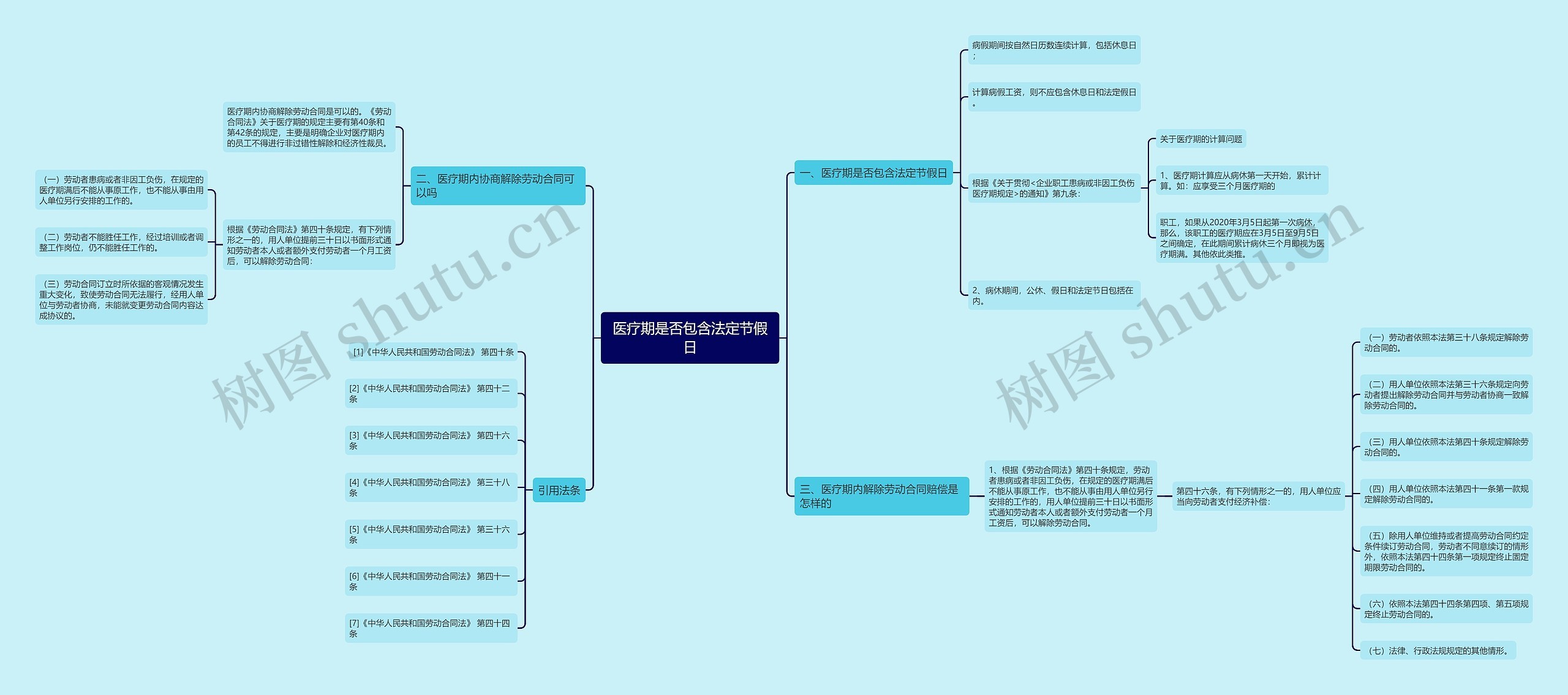 医疗期是否包含法定节假日思维导图