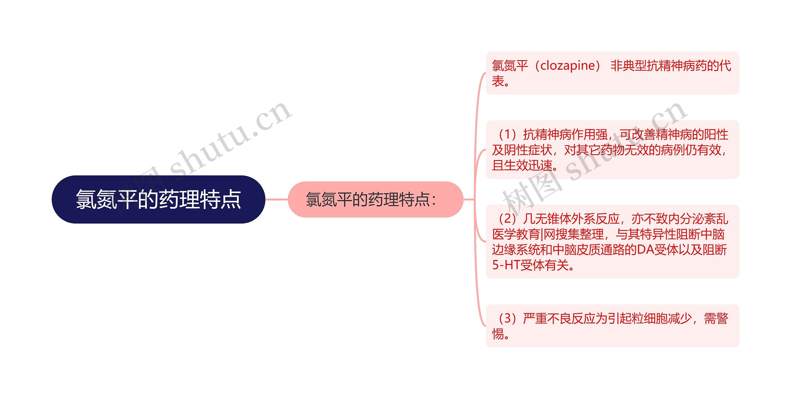 氯氮平的药理特点思维导图