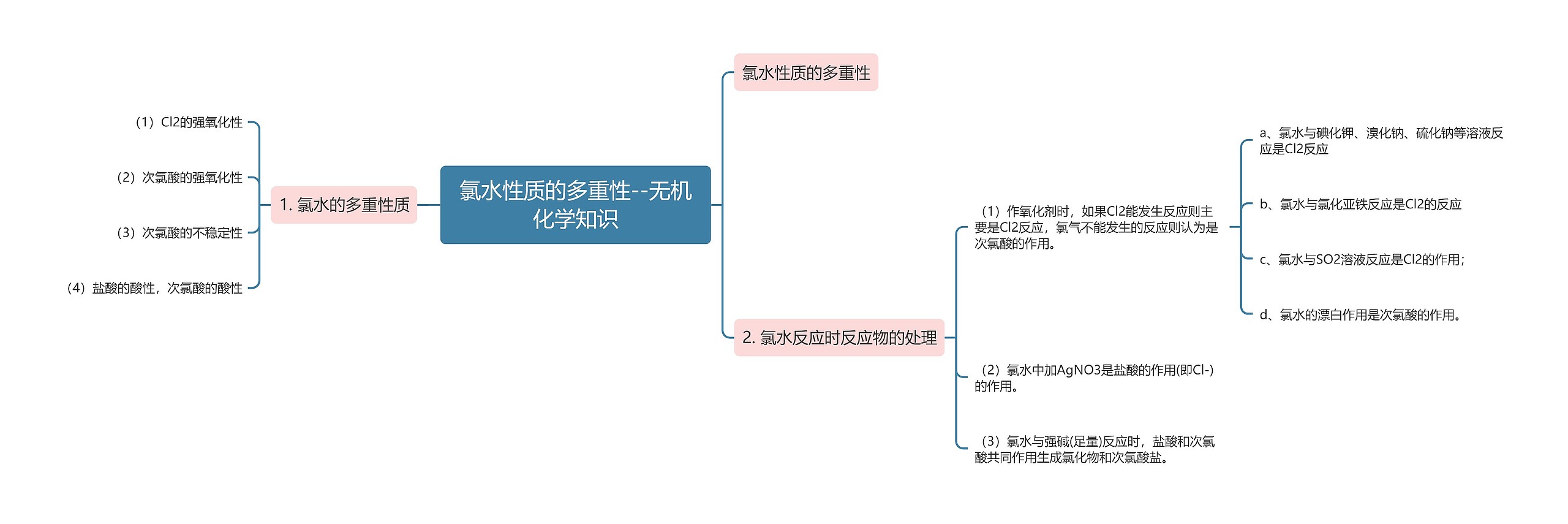 氯水性质的多重性--无机化学知识思维导图