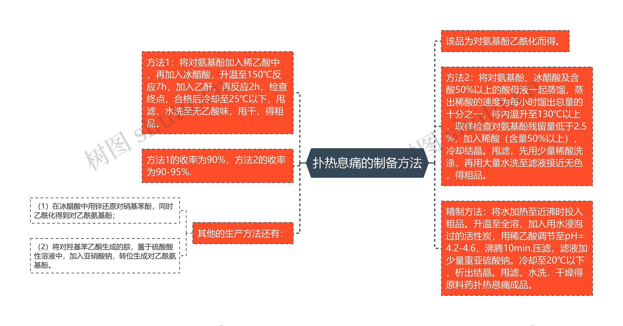 扑热息痛的制备方法思维导图