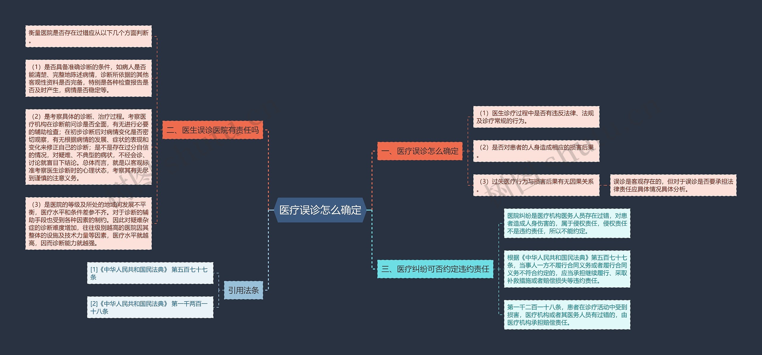 医疗误诊怎么确定思维导图