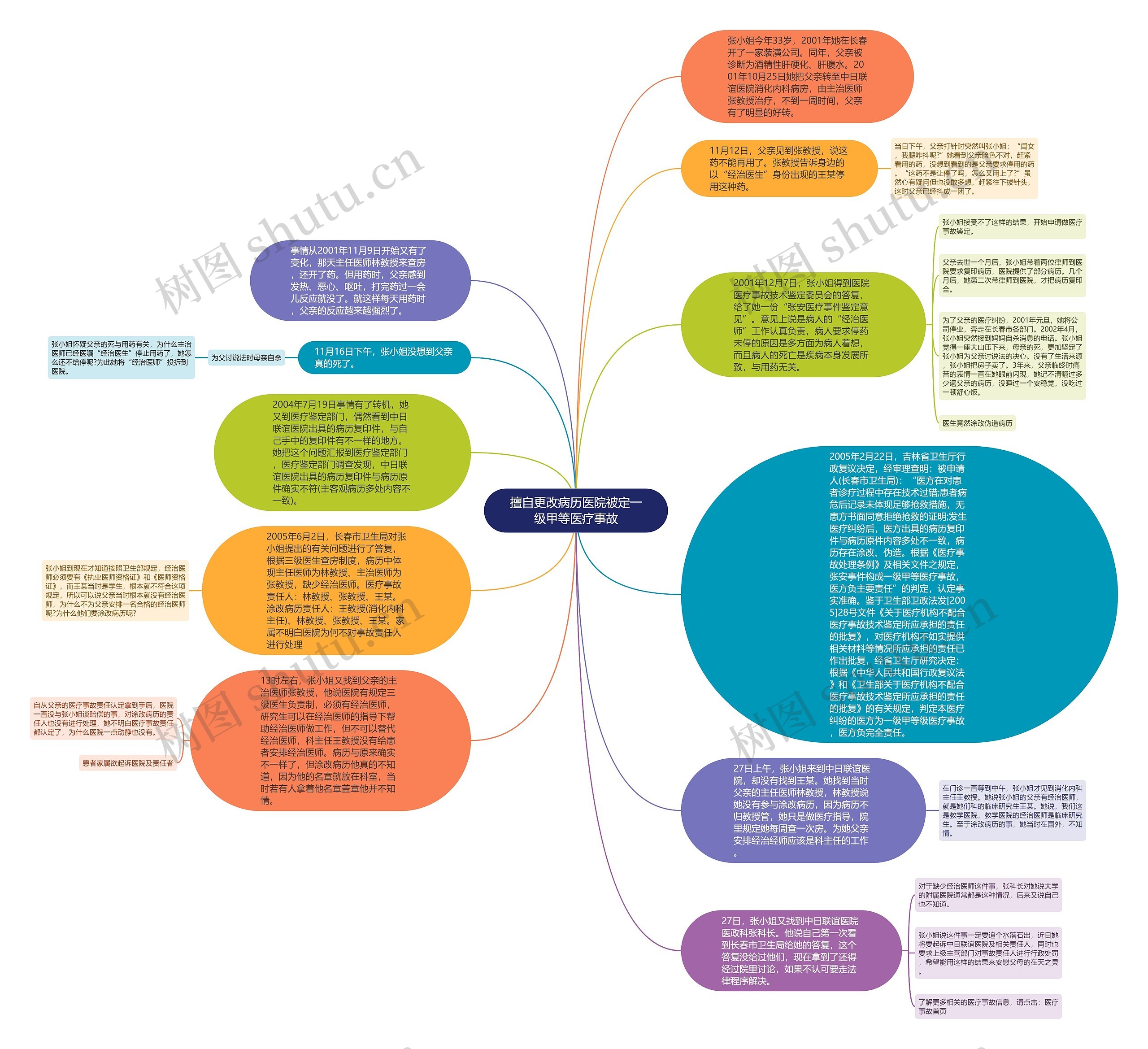 擅自更改病历医院被定一级甲等医疗事故思维导图