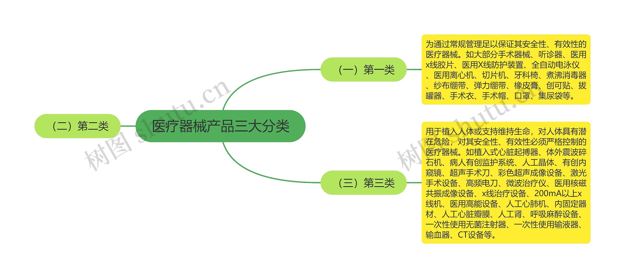 医疗器械产品三大分类思维导图