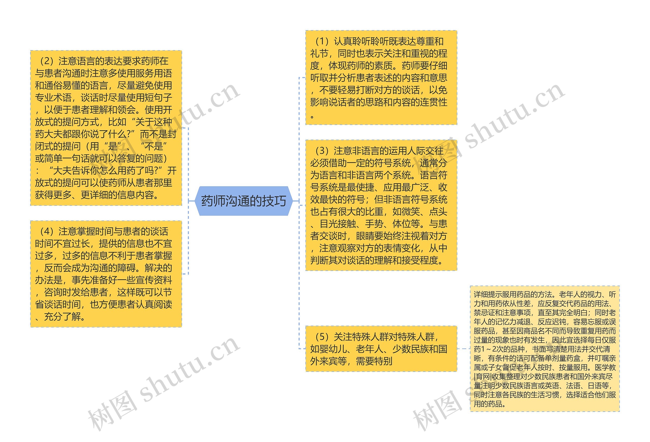 药师沟通的技巧思维导图