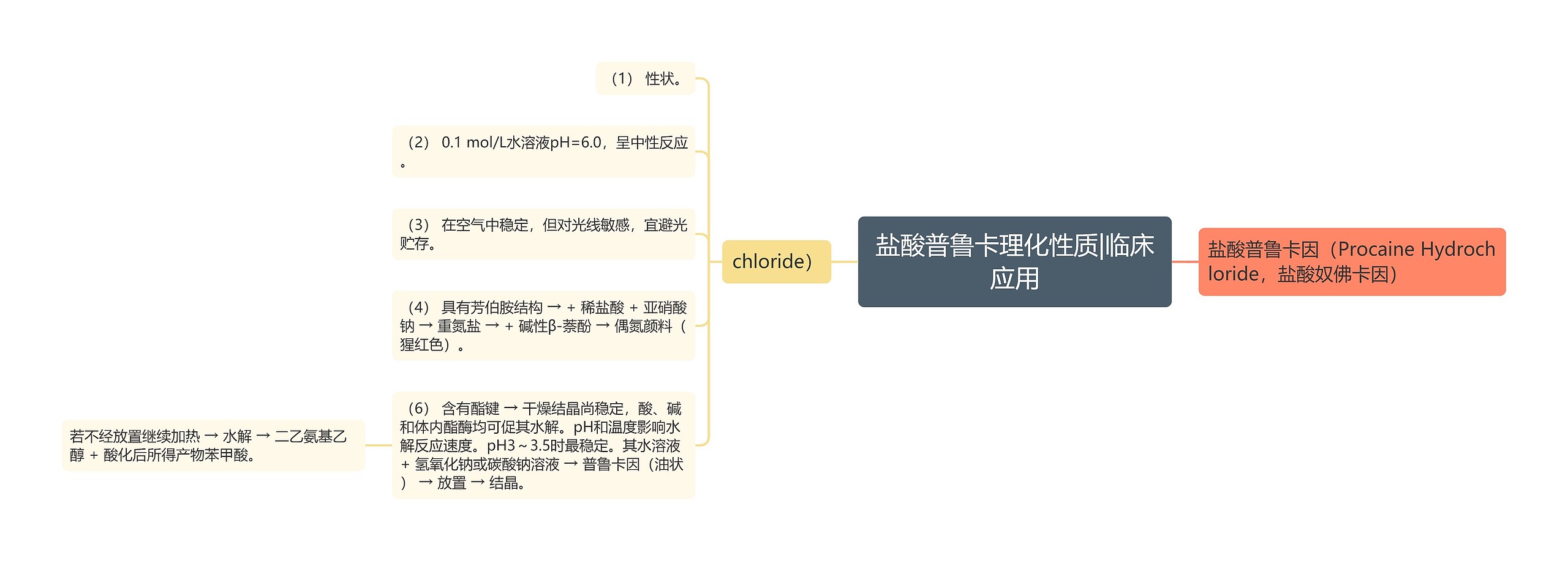 盐酸普鲁卡理化性质|临床应用思维导图