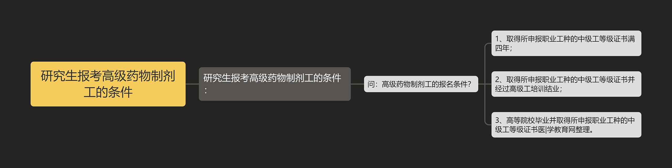 研究生报考高级药物制剂工的条件思维导图