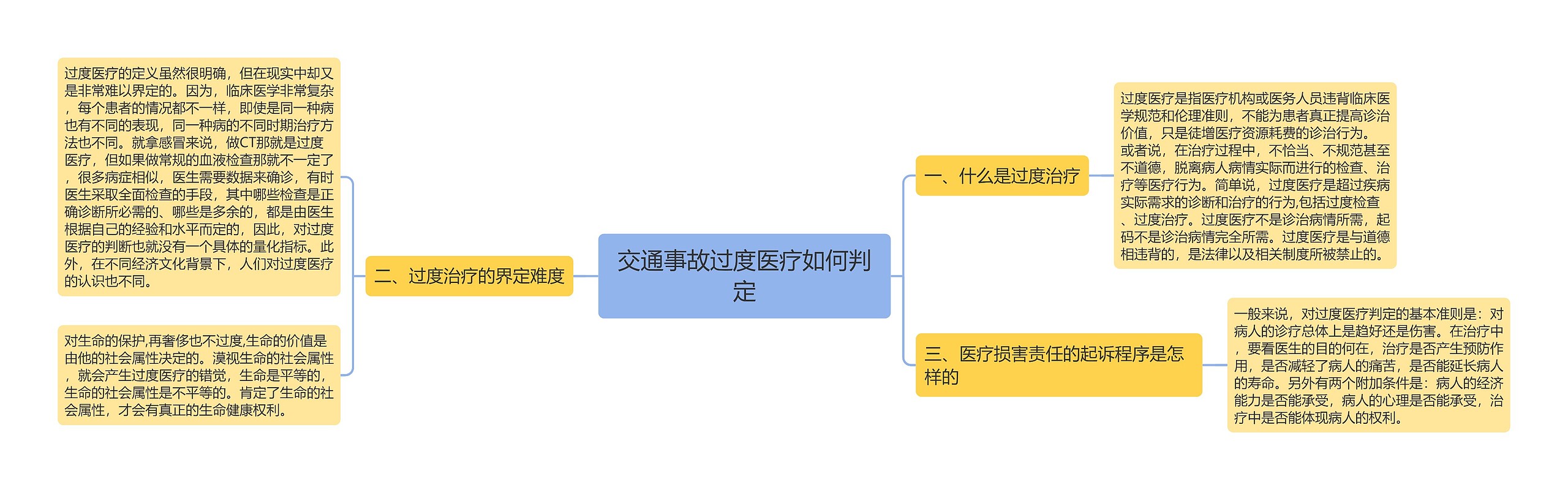 交通事故过度医疗如何判定思维导图