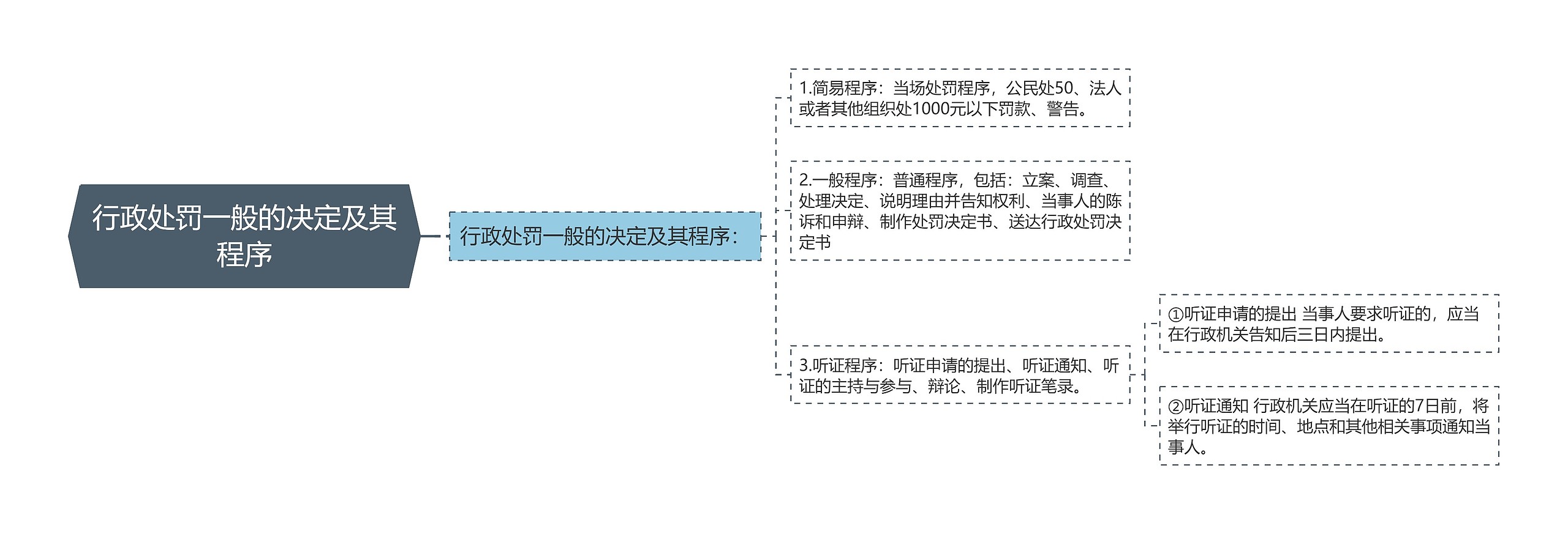 行政处罚一般的决定及其程序思维导图