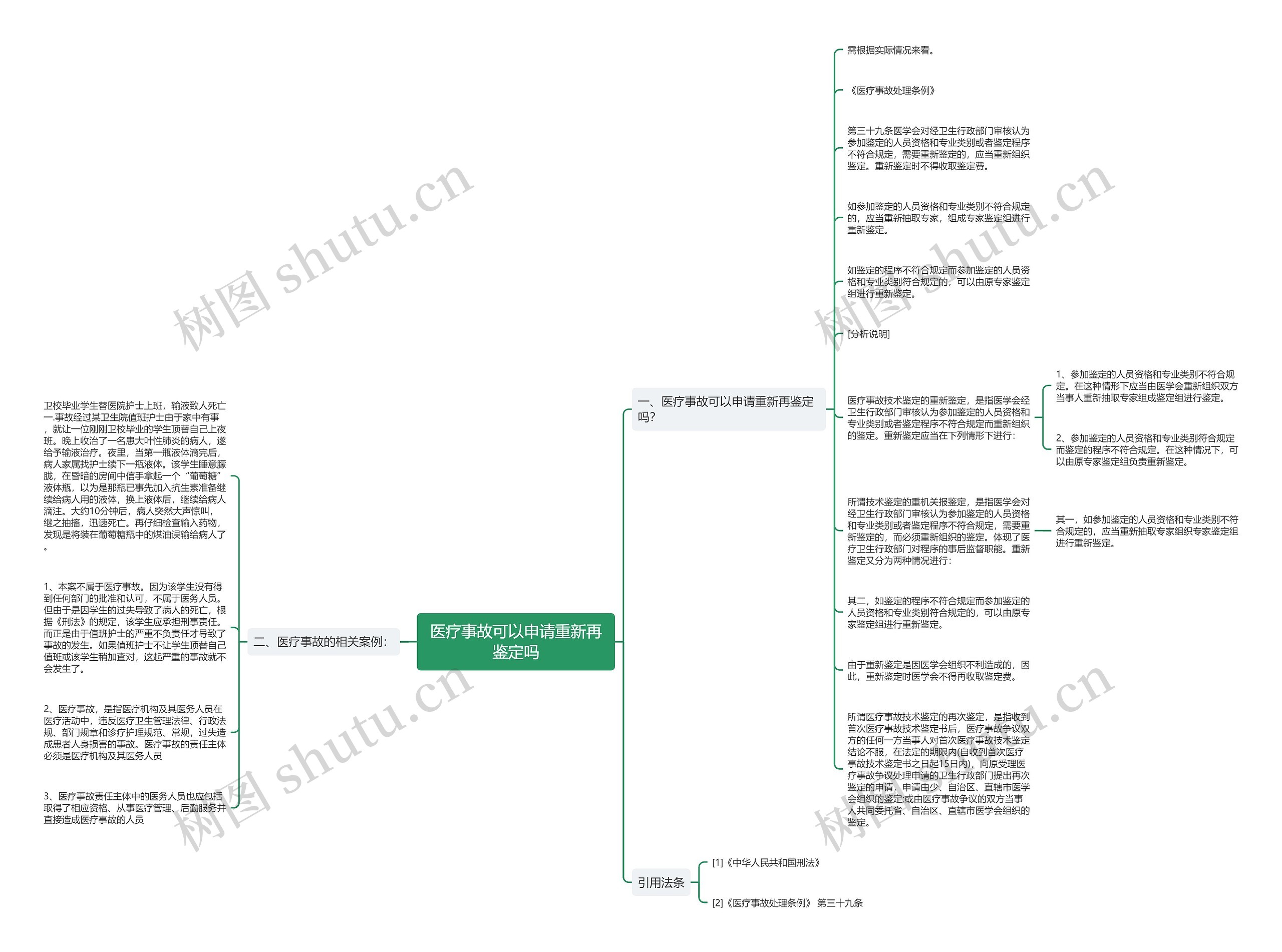 医疗事故可以申请重新再鉴定吗思维导图高清图 医疗事故可以申请重新再鉴定吗思维导图