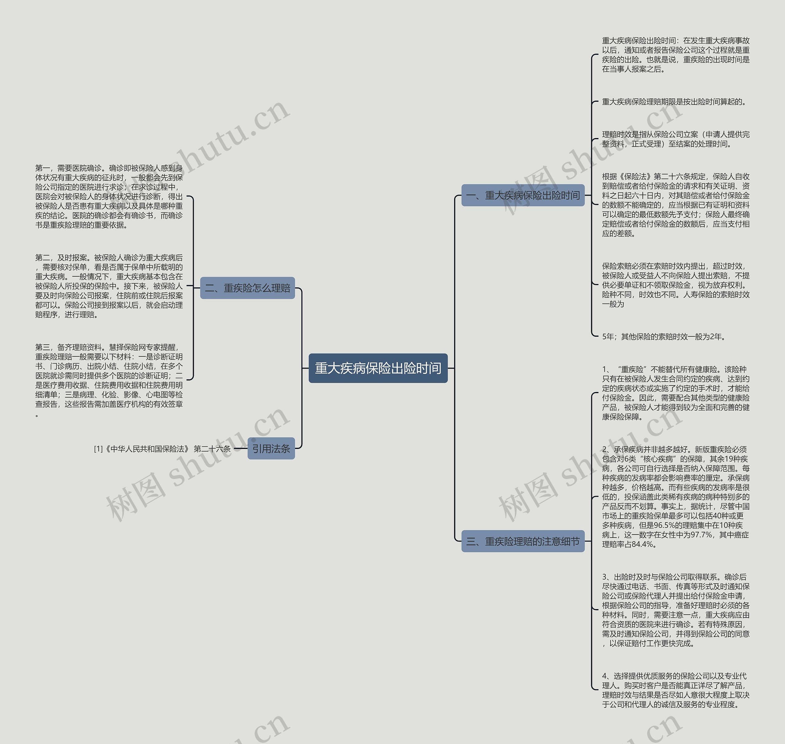 重大疾病保险出险时间思维导图