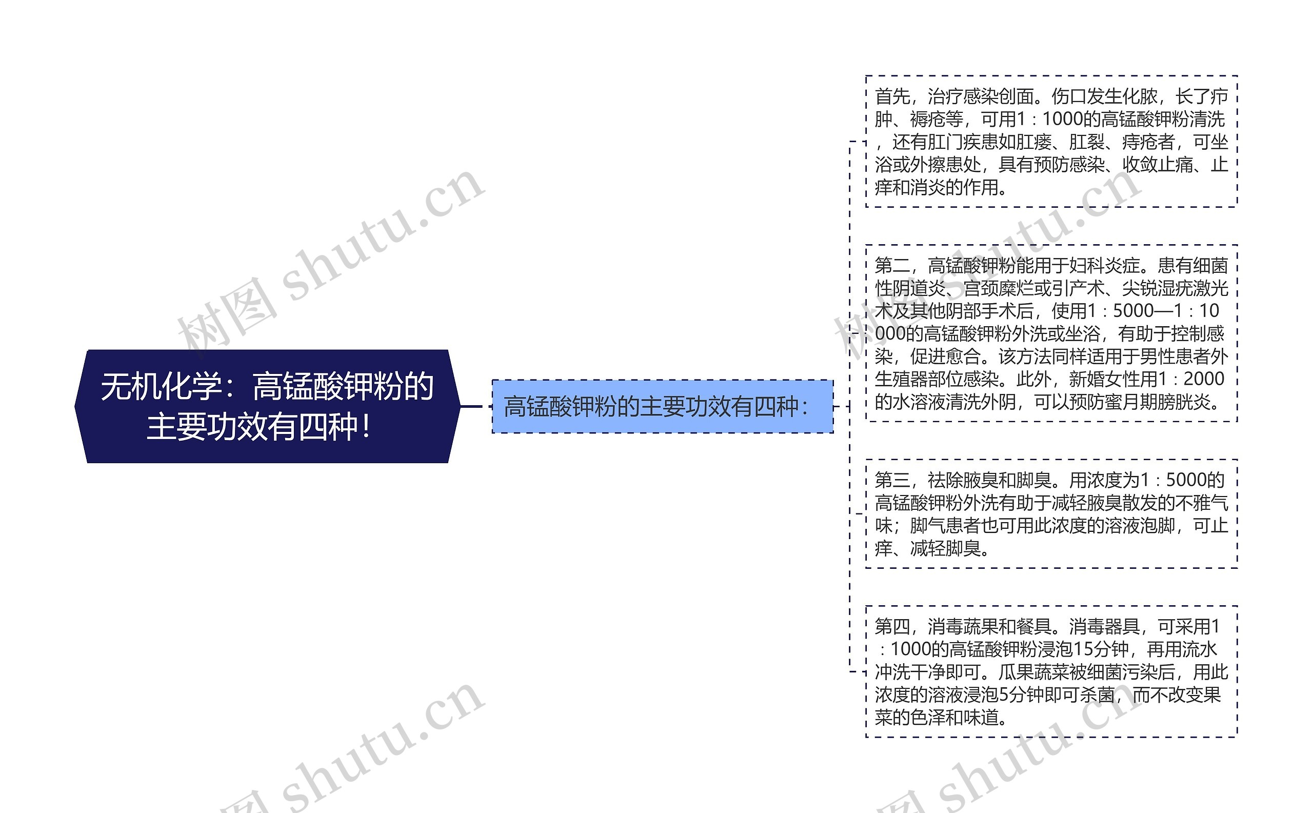 无机化学：高锰酸钾粉的主要功效有四种！思维导图