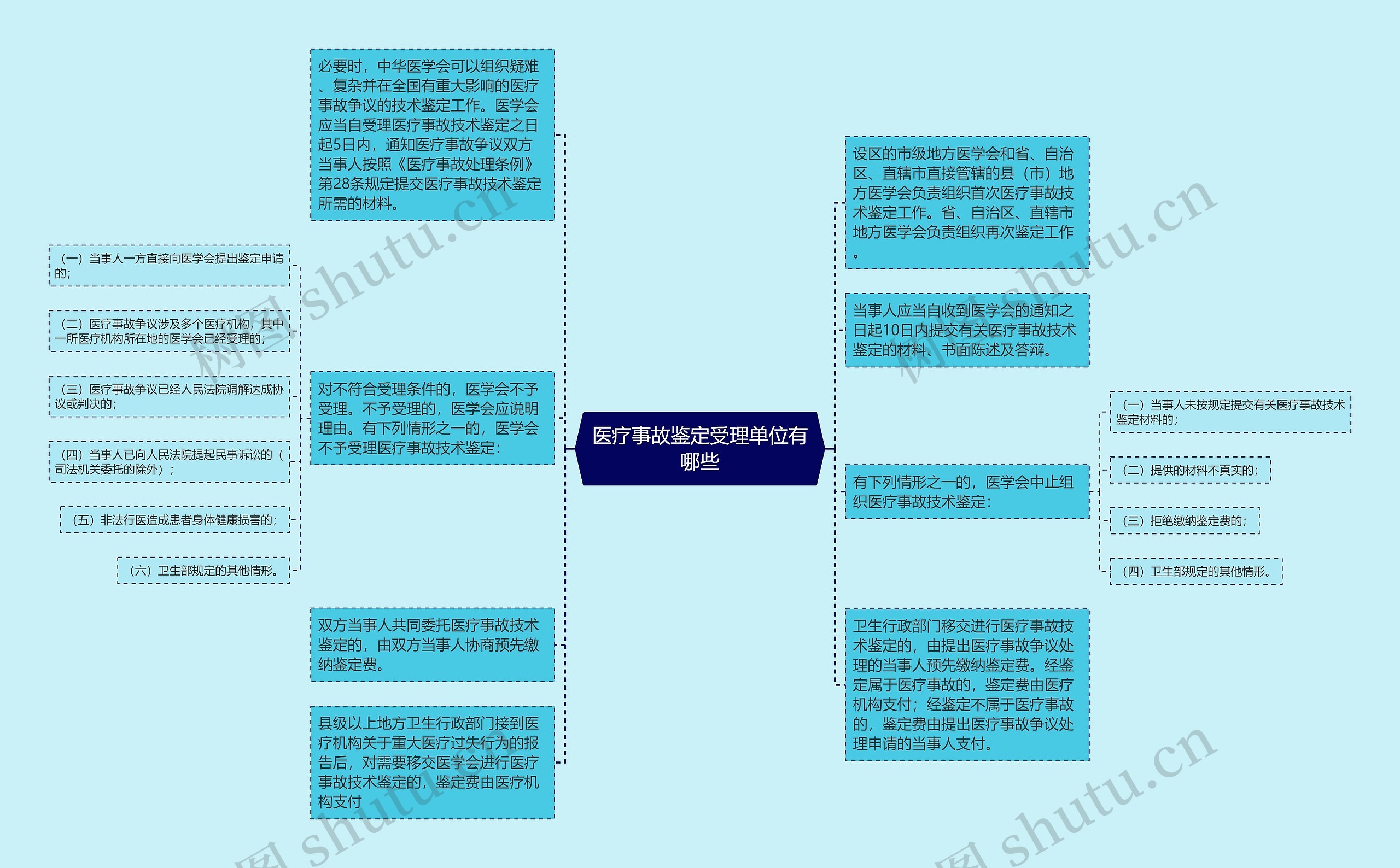 医疗事故鉴定受理单位有哪些