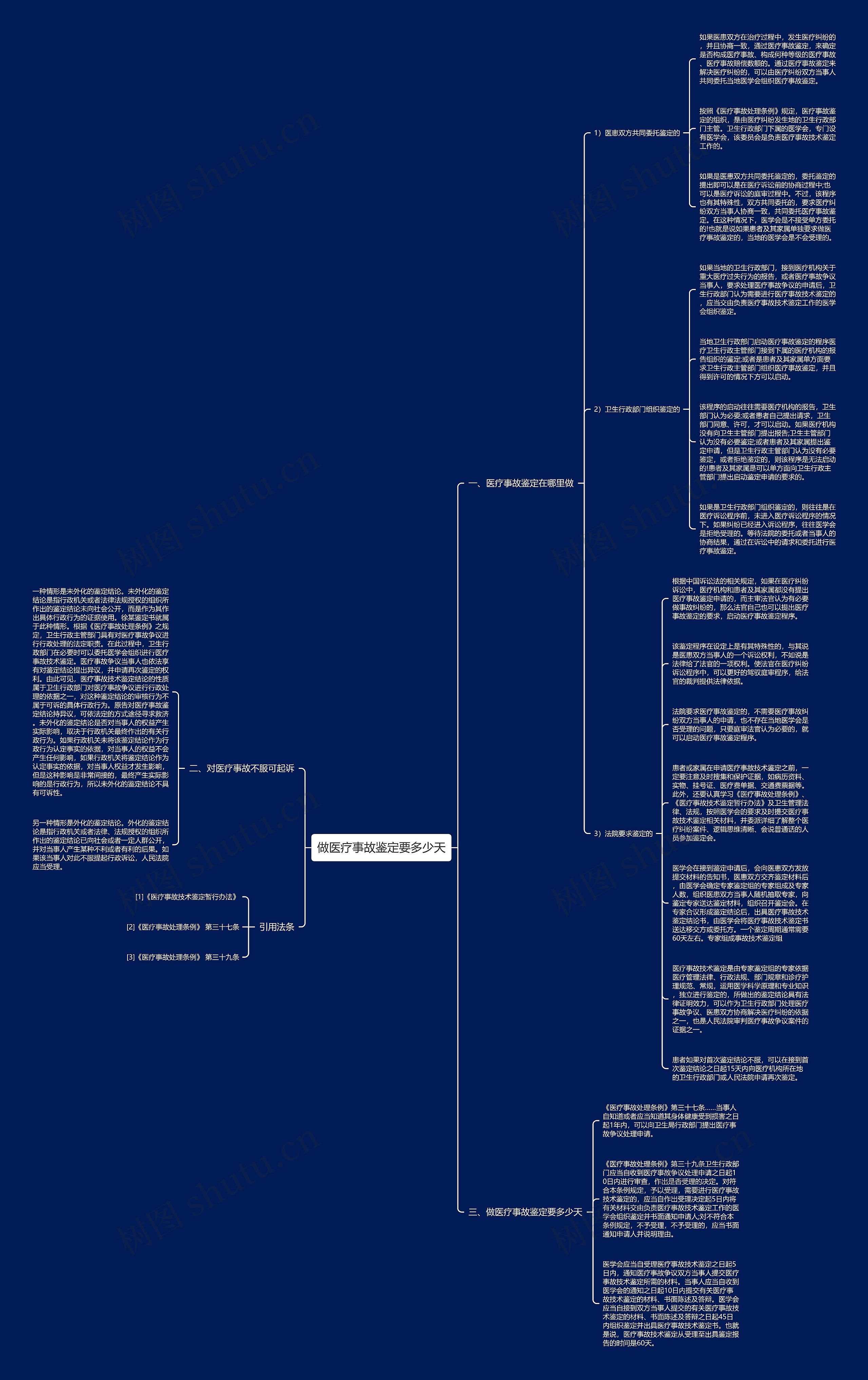 做医疗事故鉴定要多少天思维导图