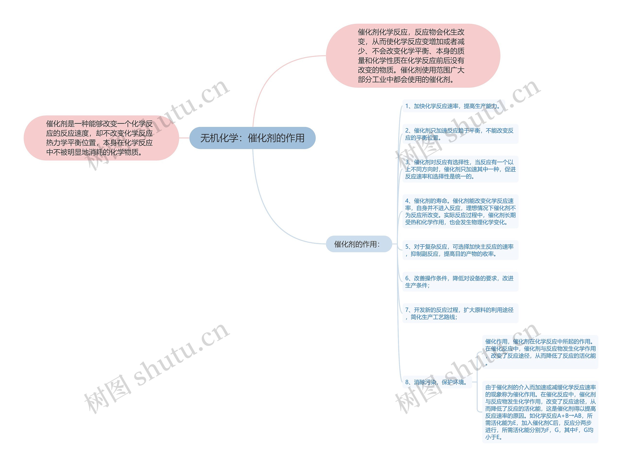 无机化学：催化剂的作用思维导图