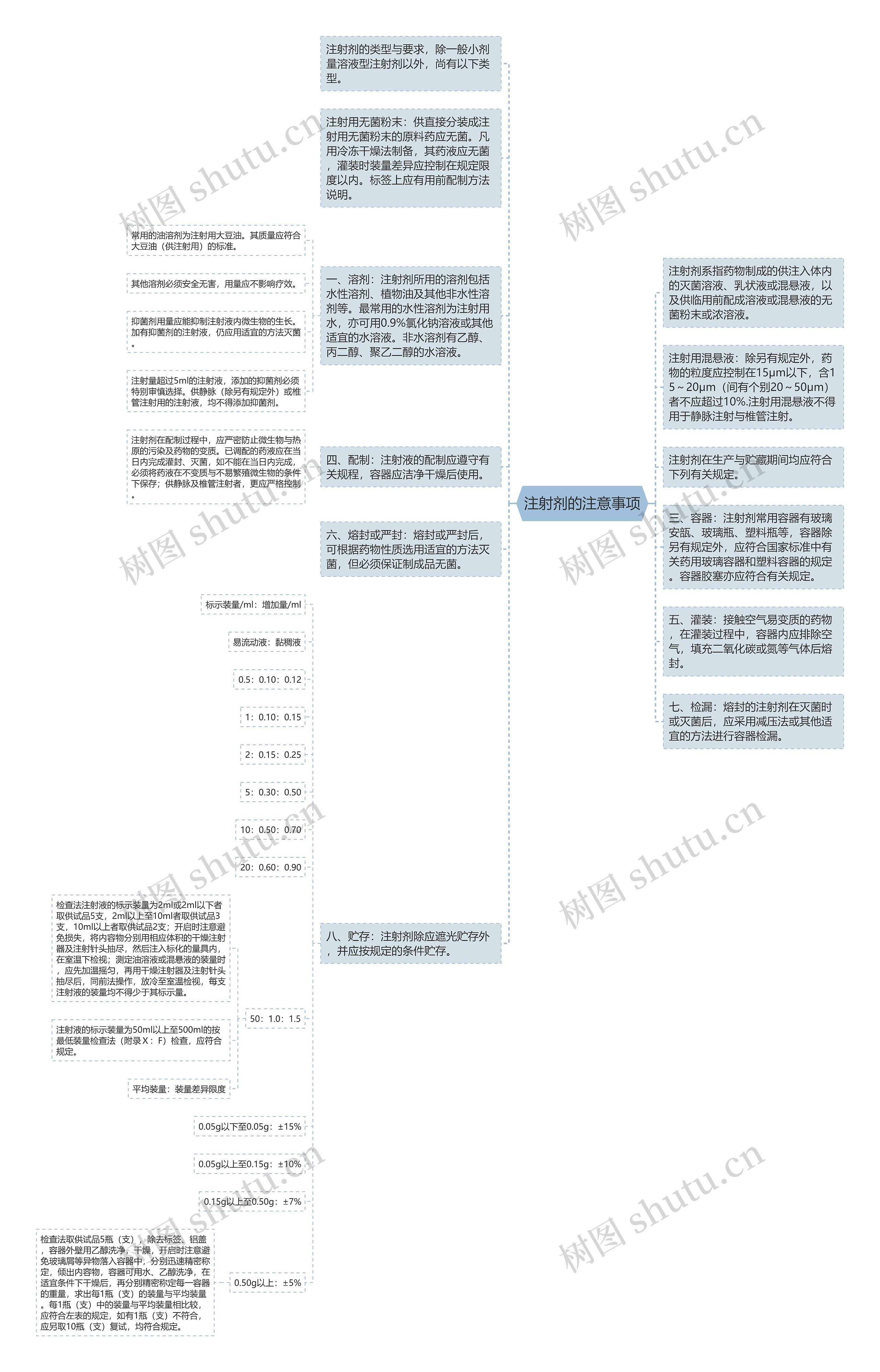 注射剂的注意事项思维导图