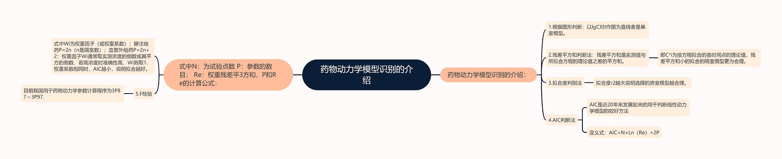 药物动力学模型识别的介绍思维导图